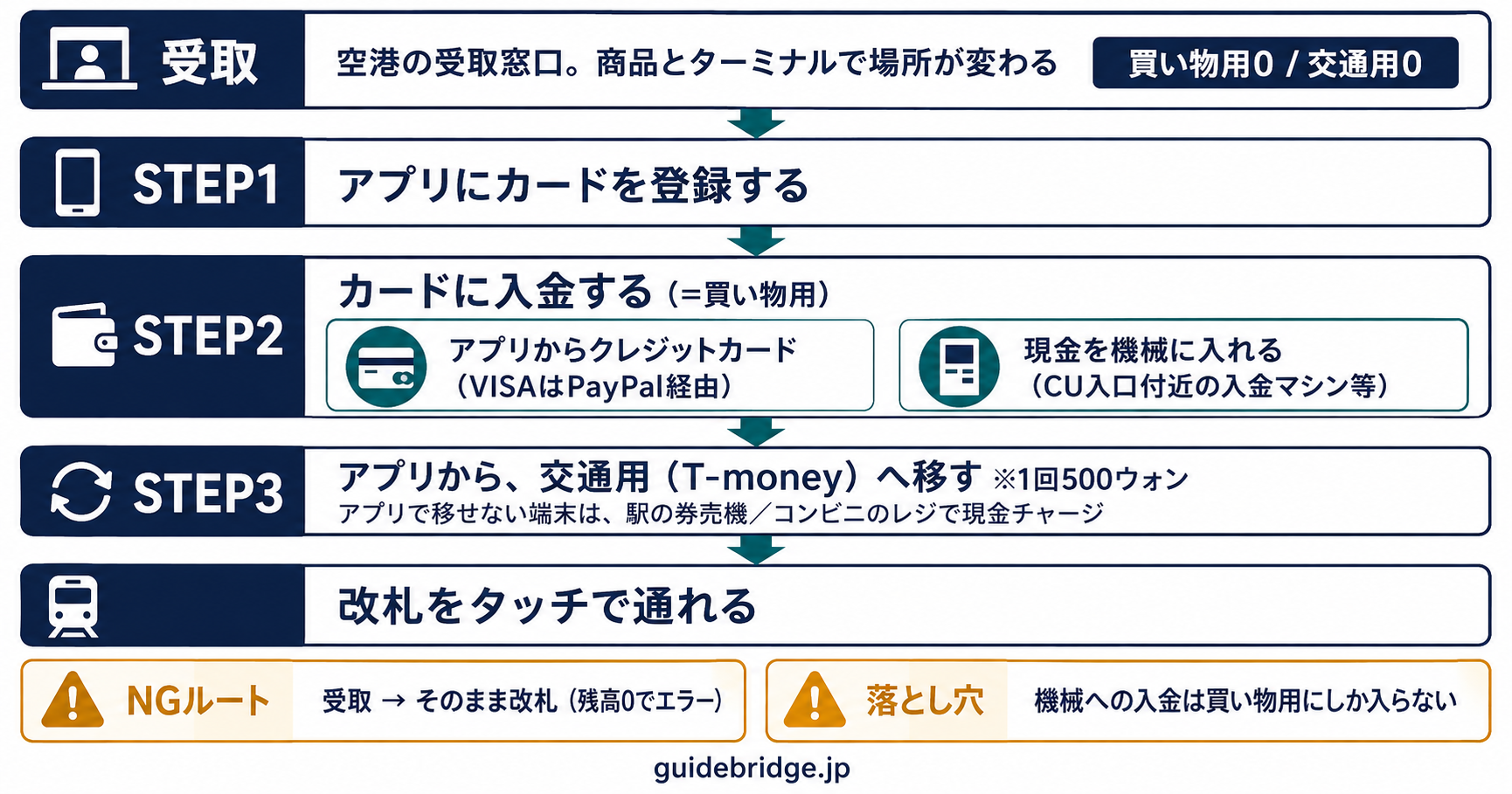 WOWPASSを受け取ってから地下鉄の改札を通るまでの手順フロー。受取直後は買い物用も交通用も残高0。アプリにカードを登録し、クレジットカードまたは現金で買い物用に入金してから、交通用（T-money）へ1回500ウォンで移す。受取後そのまま改札へ行くと残高0でエラーになる。
