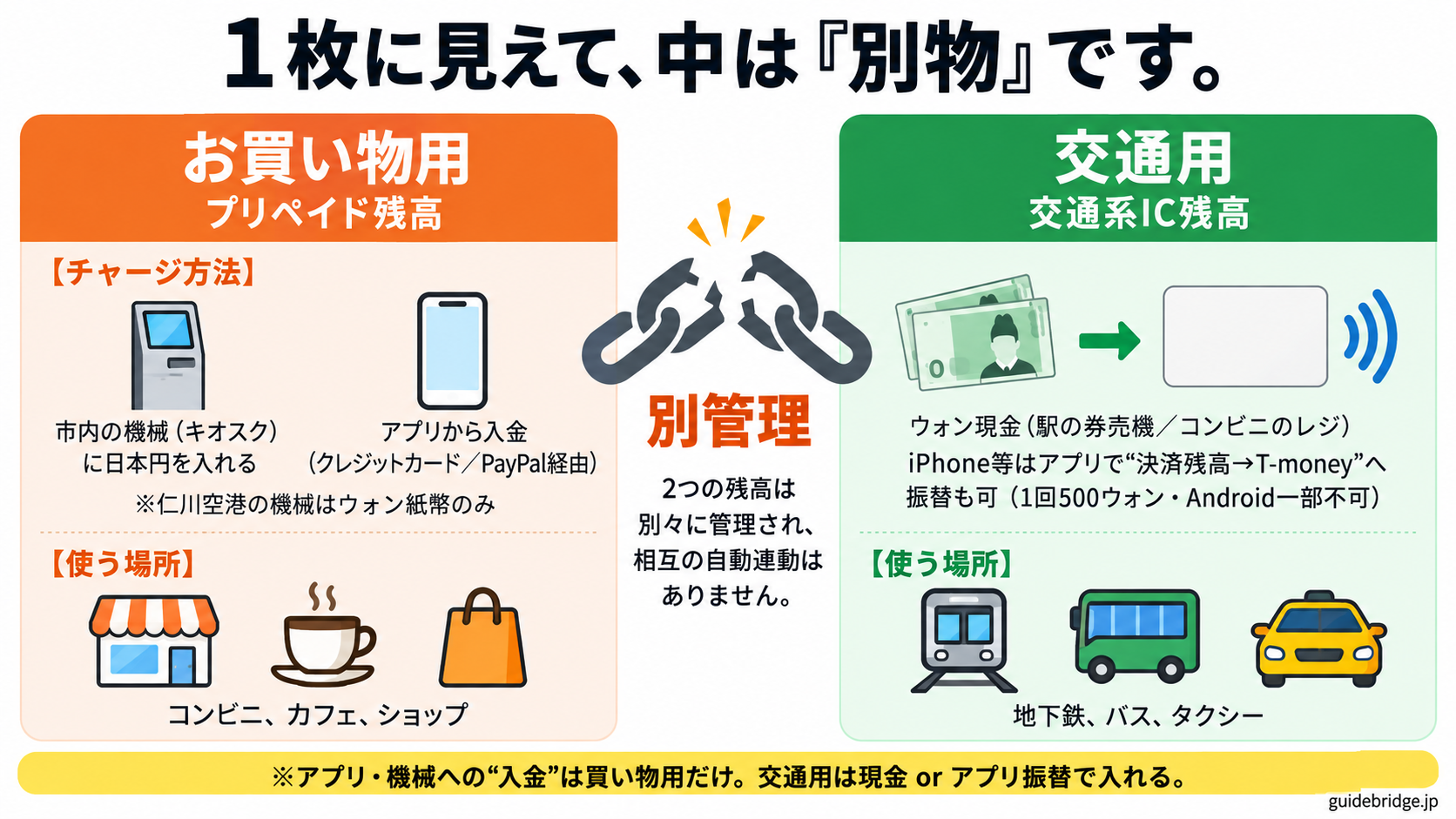 WOWPASSの買い物用プリペイド残高と交通用T-money残高が別物であることを示す構造図。買い物用は市内の機械（キオスク）に日本円を入れるか、アプリから入金（クレジットカード／PayPal経由）でチャージする。仁川空港の機械はウォン紙幣しか受け付けない。交通用はウォン現金を駅の券売機かコンビニのレジで入れるか、iPhoneなどNFC対応端末のアプリで決済残高からT-moneyへ1回500ウォンで振り替える（Androidは一部非対応）。2つの残高は別々に管理され、相互の自動連動はない。
