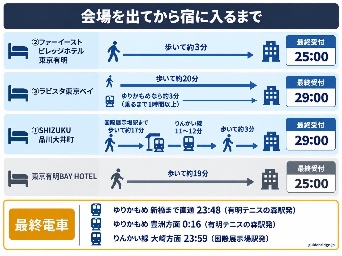 有明アリーナを出てから宿に入るまでの所要時間の図。ファーイーストビレッジホテル東京有明は徒歩約3分で最終受付25時、ラビスタ東京ベイは徒歩約20分（ゆりかもめなら約3分）で最終受付29時、SHIZUKU品川大井町は国際展示場駅まで徒歩約17分とりんかい線11〜12分と徒歩約3分で最終受付29時、東京有明BAY HOTELは徒歩約19分で最終受付25時。ゆりかもめは乗るまで1時間以上、最終電車は有明テニスの森駅発の新橋まで直通23時48分と豊洲方面0時16分、国際展示場駅発のりんかい線大崎方面23時59分