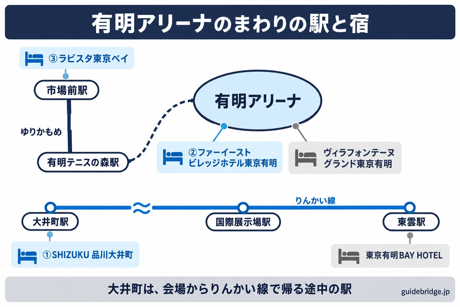 有明アリーナと有明テニスの森駅、市場前駅、国際展示場駅、東雲駅の位置関係と、ファーイーストビレッジホテル東京有明、ヴィラフォンテーヌグランド東京有明、ラビスタ東京ベイ、東京有明BAY HOTELの場所、りんかい線で離れた大井町のSHIZUKU品川大井町を示した模式図