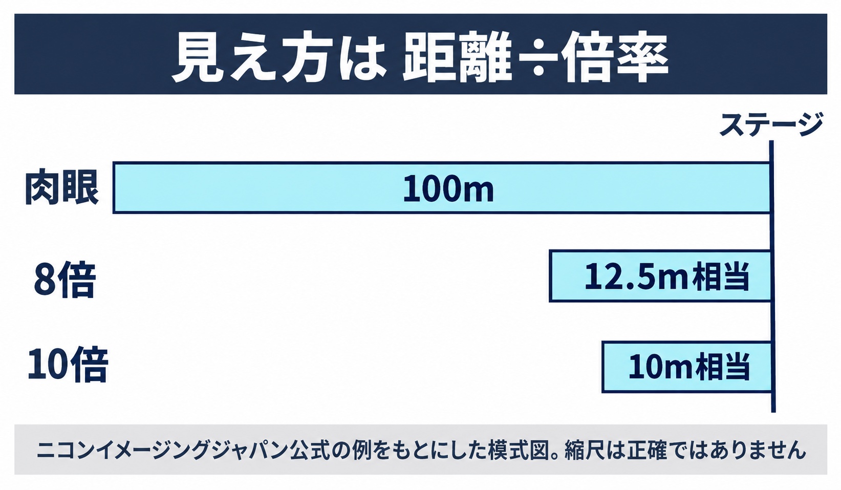 ステージまで100mのとき、8倍なら12.5m、10倍なら10m相当に見えることを示す模式図