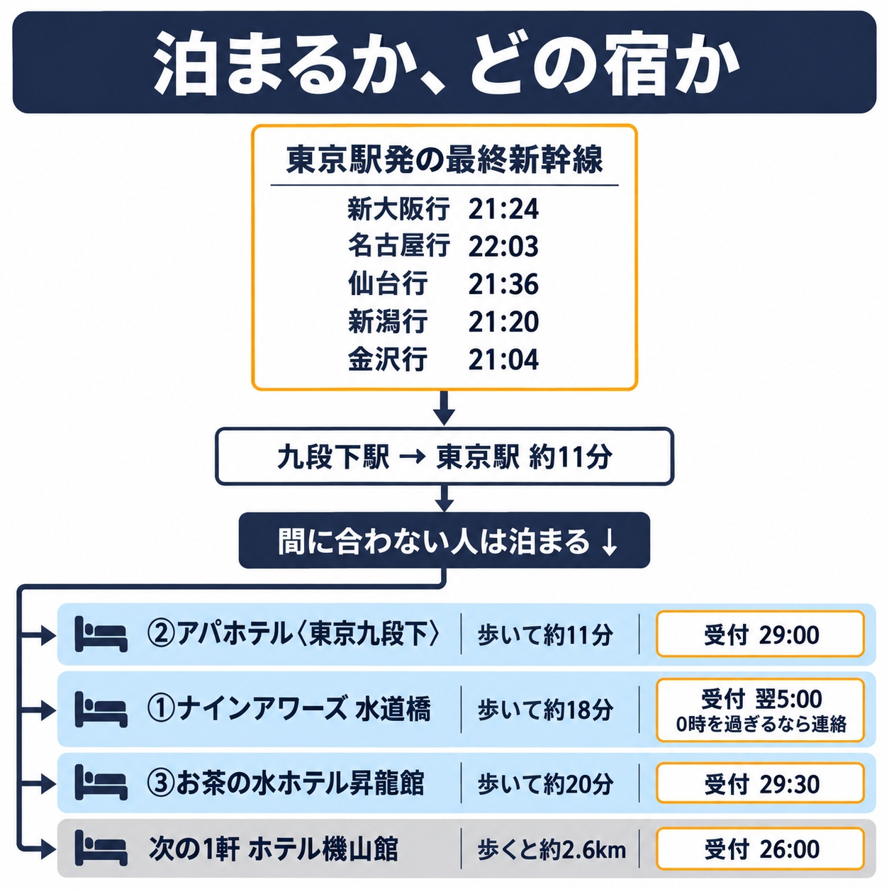終演後の分かれ道を示した図。上は東京駅発の最終新幹線で、新大阪行21:24、名古屋行22:03、仙台行21:36、新潟行21:20、金沢行21:04と、九段下駅から東京駅まで約11分。下は日本武道館を出てから各宿までの所要と受付で、②アパホテル〈東京九段下〉は歩いて約11分で受付29:00、①ナインアワーズ 水道橋は歩いて約18分で受付は翌5:00（0時を過ぎるなら事前連絡）、③お茶の水ホテル昇龍館は歩いて約20分で受付29:30、次の1軒のホテル機山館は歩くと約2.6kmで受付26:00