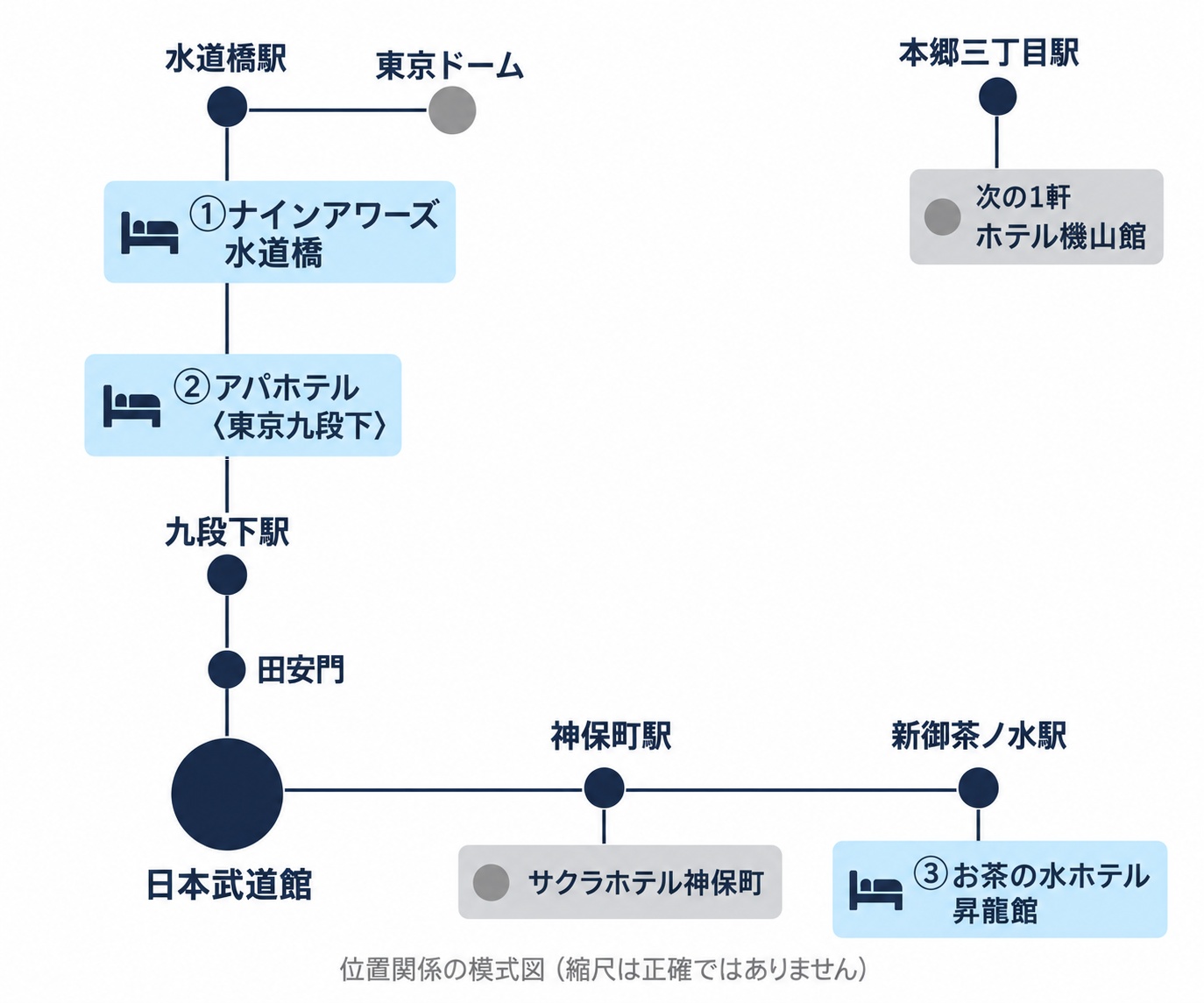 日本武道館と周辺の駅・宿の位置関係の模式図。日本武道館の北に田安門と九段下駅、そのすぐ北にアパホテル〈東京九段下〉、東に神保町駅とサクラホテル神保町、さらに東に新御茶ノ水駅とお茶の水ホテル昇龍館、北に水道橋駅と東京ドーム、その目の前にナインアワーズ 水道橋、北東の本郷三丁目駅の近くにホテル機山館
