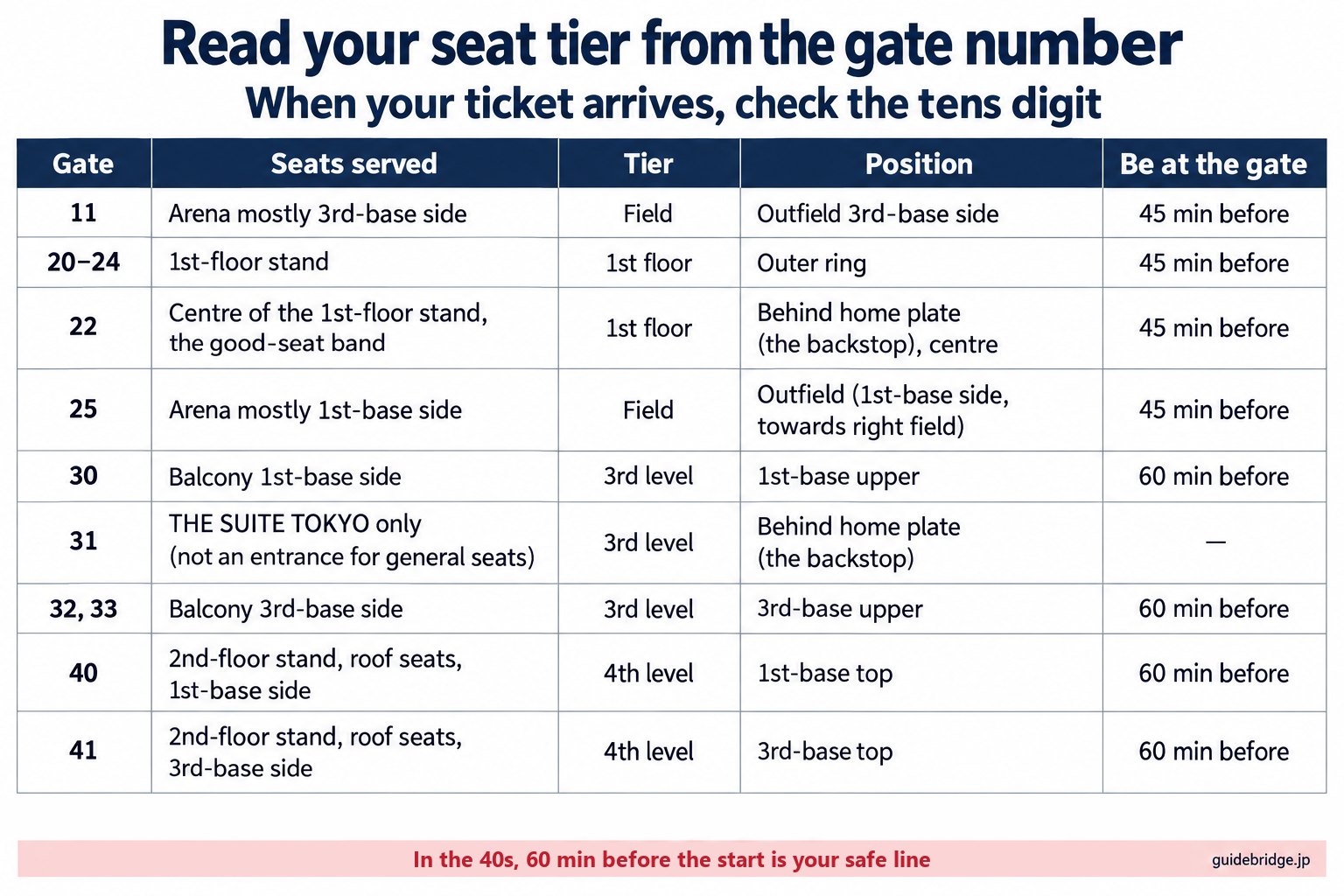 Quick-reference table mapping Tokyo Dome gate numbers to seats, tier, position and arrival time: Gate 11 and Gate 25 for the arena from the outfield, Gates 20 to 24 for the 1st-floor stand with Gate 22 behind home plate, Gate 30 and Gates 32 and 33 for the balcony, Gate 31 for THE SUITE TOKYO only, and Gates 40 and 41 for the roof seats. In the 40s, 60 minutes before the start is the safe line.