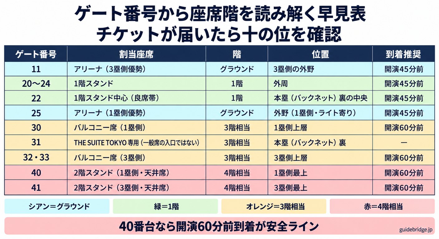 東京ドームのゲート番号から座席階を読み解く早見表。11がアリーナ、20〜24が1階スタンド、30番台がバルコニー3階相当、40番台が2階スタンド天井席4階相当という対応と、40番台は開演60分前到着が推奨であることを色分けで示しています。