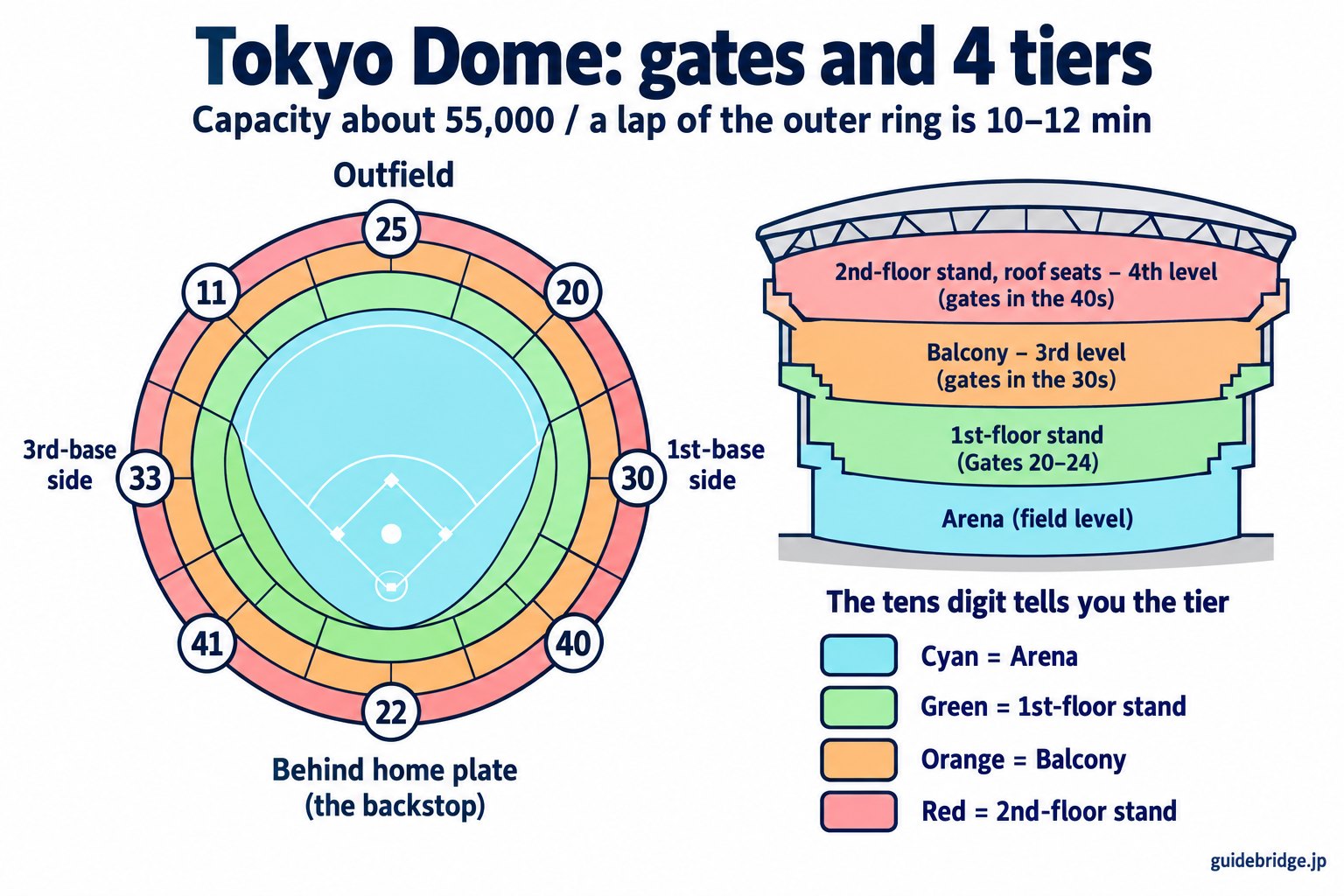 Gate layout and four tiers of Tokyo Dome: an overhead view with Gate 22 behind home plate, Gates 20, 30 and 40 on the 1st-base side, Gates 33 and 41 on the 3rd-base side, and Gates 11 and 25 in the outfield, next to a cross-section of the arena, the 1st-floor stand (Gates 20 to 24), the balcony (gates in the 30s) and the 2nd-floor roof seats (gates in the 40s). A lap of the outer ring is 10 to 12 minutes.