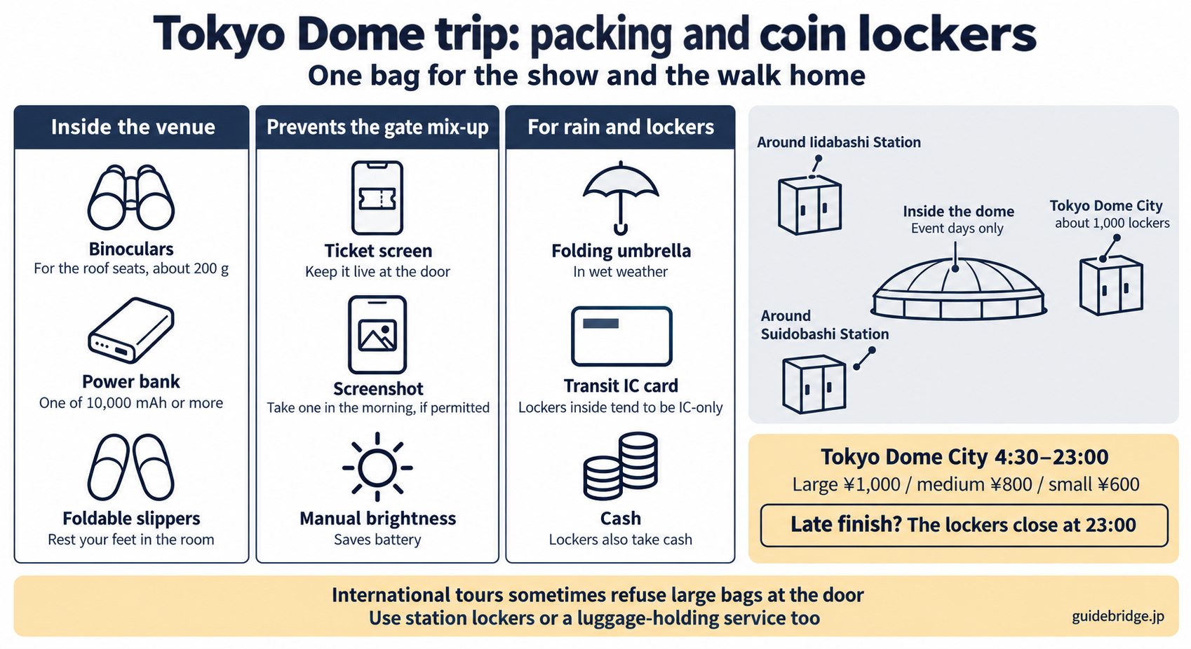Packing list and coin locker map for a Tokyo Dome trip: binoculars, a power bank and foldable slippers for inside the venue; the ticket screen, a screenshot and manual brightness against the gate mix-up; an umbrella, a transit IC card and cash for rain and lockers. Lockers: about 1,000 in Tokyo Dome City (4:30 to 23:00, large 1,000 yen, medium 800 yen, small 600 yen), inside the dome on event days only, and around Iidabashi and Suidobashi stations.