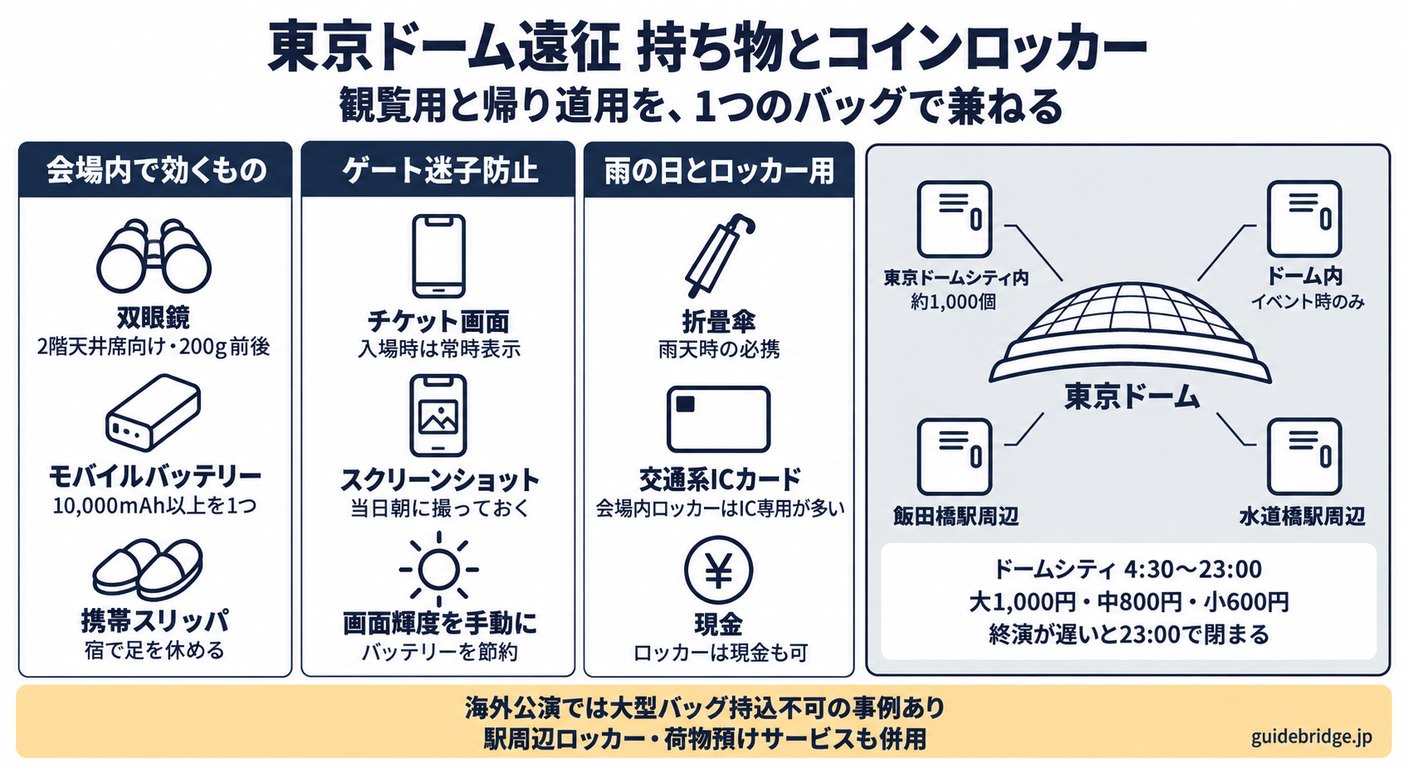 東京ドーム遠征の持ち物とコインロッカーの図。会場内で効くもの（双眼鏡・モバイルバッテリー・携帯スリッパ）、ゲート迷子防止、雨の日とロッカー用の持ち物と、東京ドームシティ内（約1,000個）・ドーム内（イベント時のみ）・飯田橋駅周辺・水道橋駅周辺のロッカーの場所を示しています。