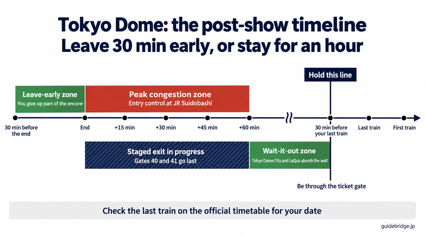 Post-show timeline at Tokyo Dome: a leave-early zone in the 30 minutes before the end, peak congestion with entry control at JR Suidobashi and the staged exit from the end to 60 minutes after it (Gates 40 and 41 go last), then a wait-it-out zone in Tokyo Dome City and LaQua that stops at the line 30 minutes before your last train, when you should be through the ticket gate.