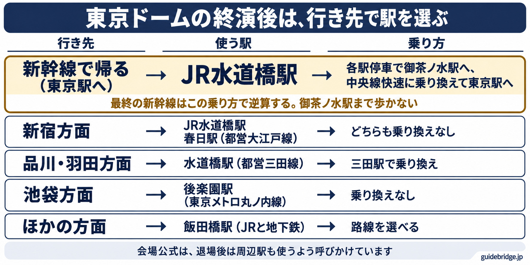 東京ドームの終演後に使う駅を、行き先で分けた図。新幹線で東京駅へ出る人は、JR水道橋駅から各駅停車で御茶ノ水駅へ出て中央線快速に乗り換える（最終の新幹線はこの乗り方で逆算し、御茶ノ水駅まで歩かない）。新宿方面はJR水道橋駅か春日駅（都営大江戸線）、品川・羽田方面は都営三田線の水道橋駅、池袋方面は後楽園駅（東京メトロ丸ノ内線）、ほかの方面は飯田橋駅。