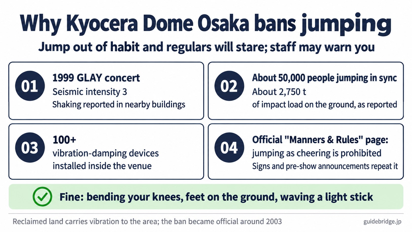 Card explaining the basis for Kyocera Dome's no-jumping rule: the 1999 GLAY concert, the shaking reported nearby, and the official announcements and signs.