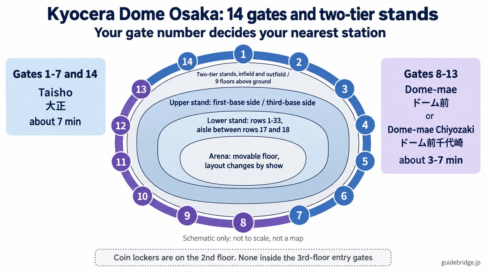 Plan of Kyocera Dome Osaka showing where Gates 1 to 14 sit around the building and how the arena and the lower and upper stands are arranged.