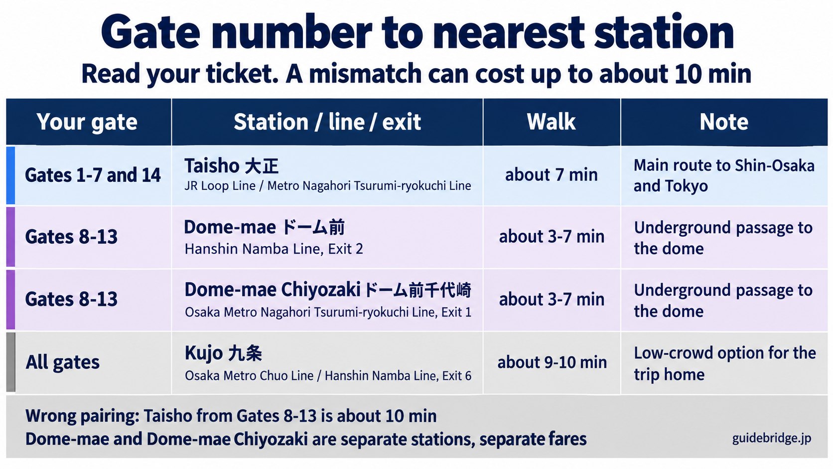 Table matching Kyocera Dome gate numbers to the nearest station: Gates 1 to 7 and 14 to Taisho, Gates 8 to 13 to Dome-mae and Dome-mae Chiyozaki, and Kujo as the option for avoiding crowds.