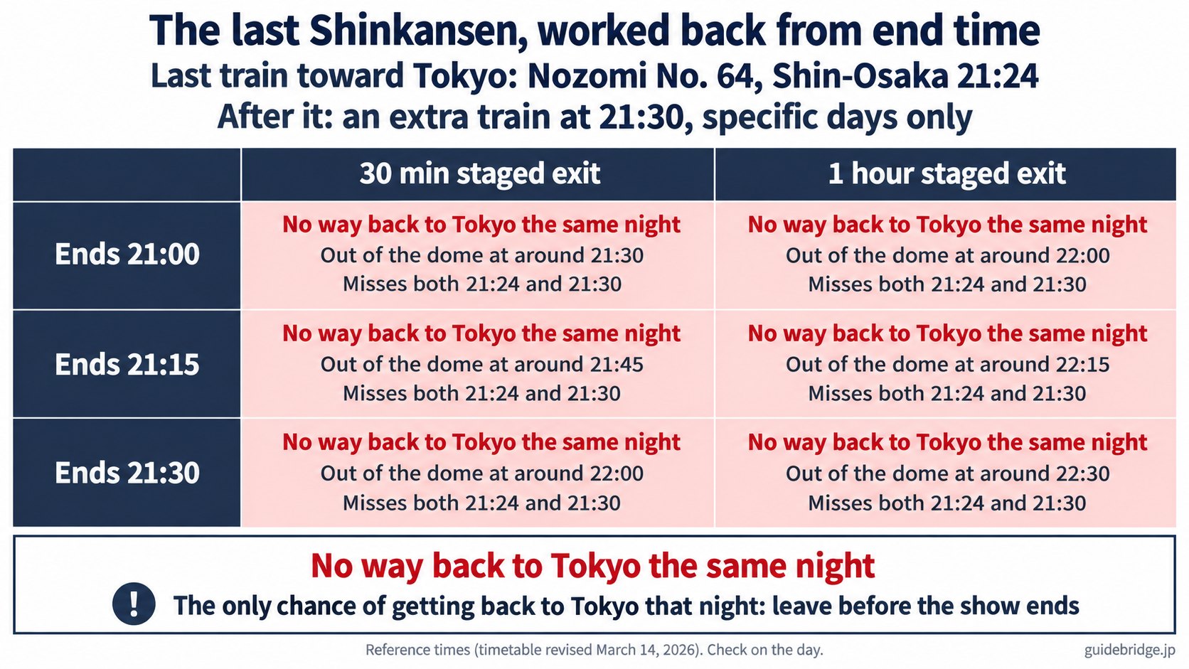 Matrix working back the last Shinkansen to Tokyo from the end time: for shows ending at 21:00, 21:15 or 21:30 with a 30-minute or 1-hour staged exit, you are out of the dome between around 21:30 and 22:30 and miss both Nozomi No. 64 (21:24 from Shin-Osaka) and the 21:30 extra train in every case. The only chance of getting back to Tokyo that night is to leave before the show ends.