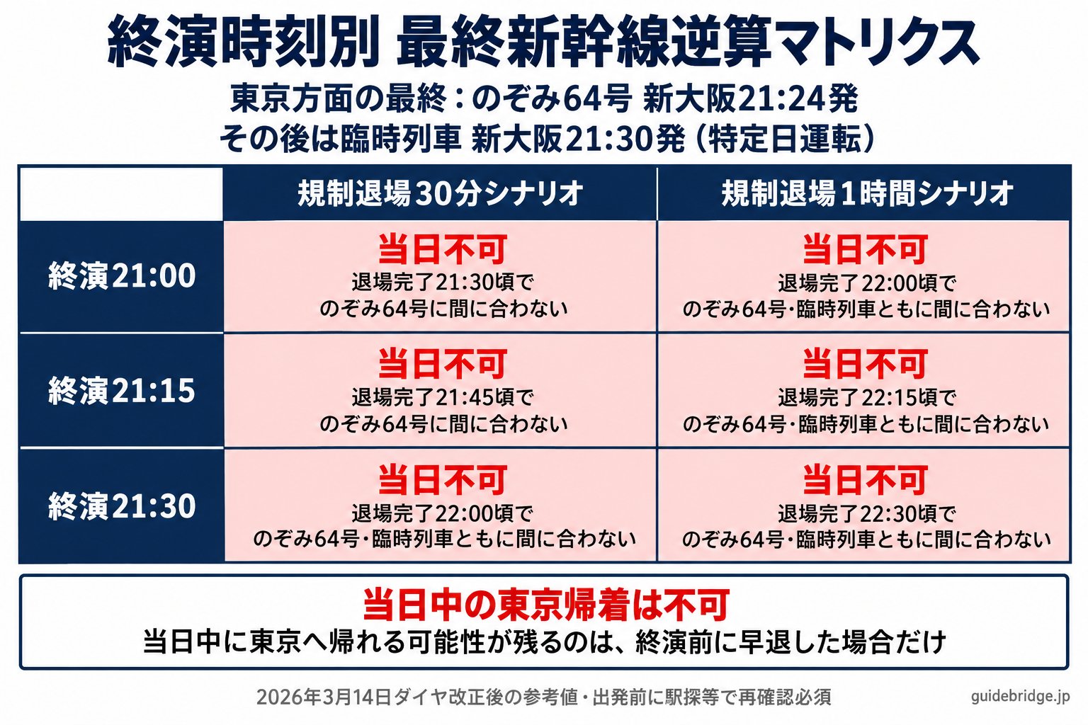 終演時刻別 最終新幹線逆算マトリクス。終演21:00/21:15/21:30と規制退場30分/1時間の6パターンすべてで、東京方面の最終のぞみ64号(新大阪21:24発)と臨時列車(新大阪21:30発・特定日運転)に間に合わず当日不可。当日中に東京へ帰れる可能性が残るのは終演前に早退した場合だけ。