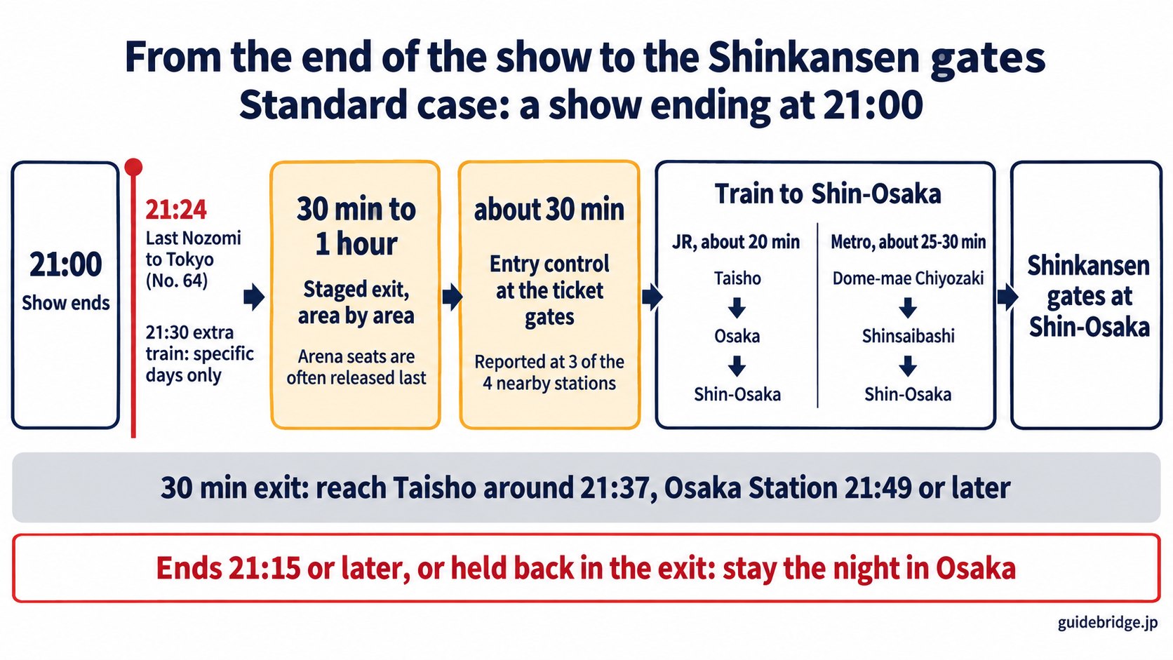 Flow from a show ending at 21:00 to the Shinkansen gates at Shin-Osaka: the last Nozomi to Tokyo leaves at 21:24, then a staged exit of 30 minutes to 1 hour, about 30 minutes of entry control at the station gates, and the train to Shin-Osaka by JR via Taisho and Osaka or by Metro via Dome-mae Chiyozaki and Shinsaibashi. With a 30-minute exit you reach Taisho around 21:37 and Osaka Station at 21:49 or later; if the show ends at 21:15 or later, stay the night in Osaka.