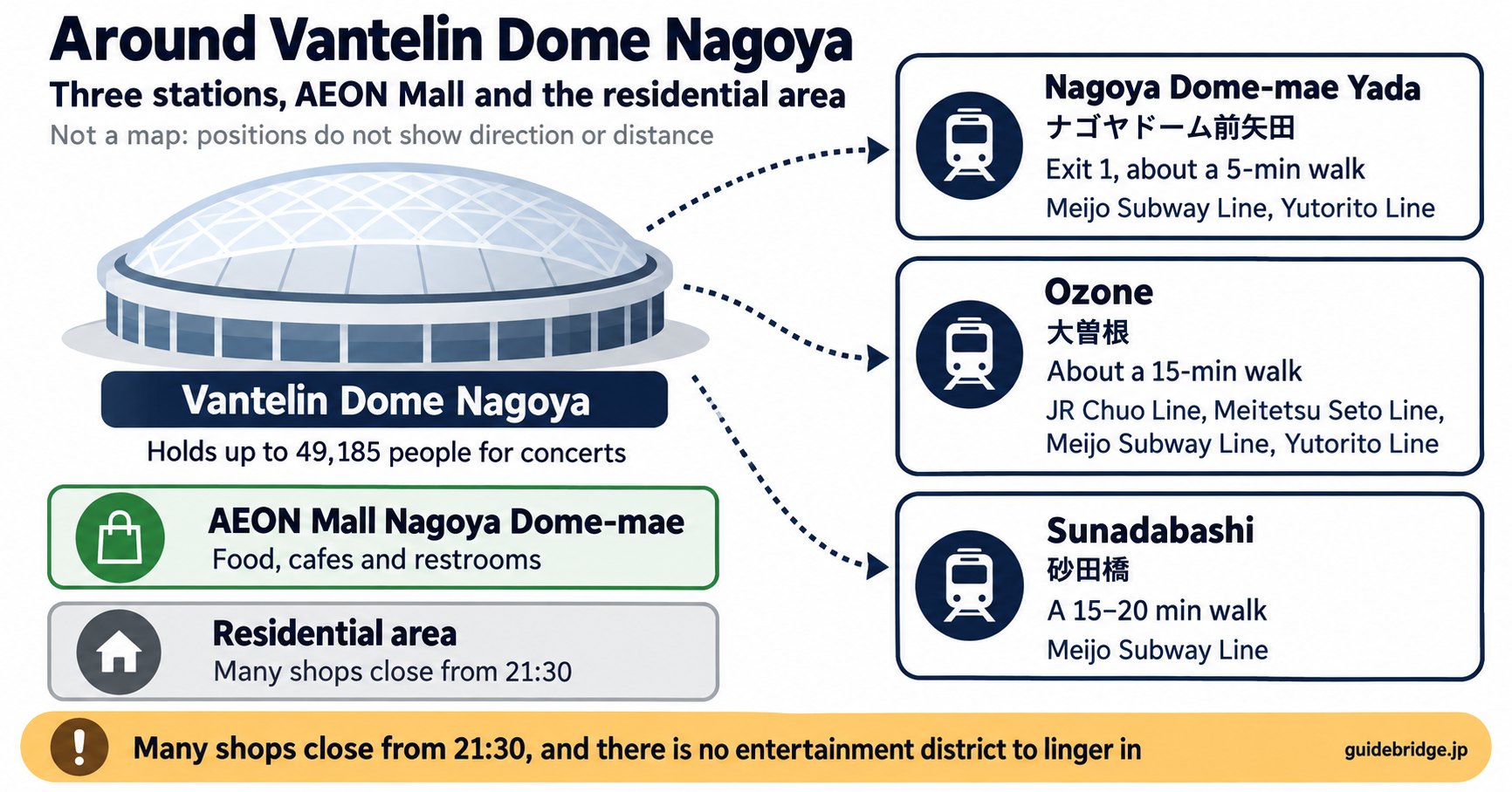 The three stations near Vantelin Dome Nagoya, Nagoya Dome-mae Yada, Ozone and Sunadabashi, listed by walking time from the dome. Not a map.