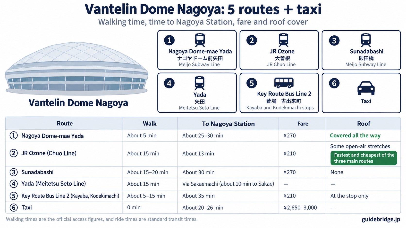 Comparison of the five routes from Vantelin Dome Nagoya plus a taxi: Nagoya Dome-mae Yada, JR Ozone, Sunadabashi, Yada on the Meitetsu Seto Line and the Key Route Bus, by walking time, time to Nagoya Station, fare and roof cover.