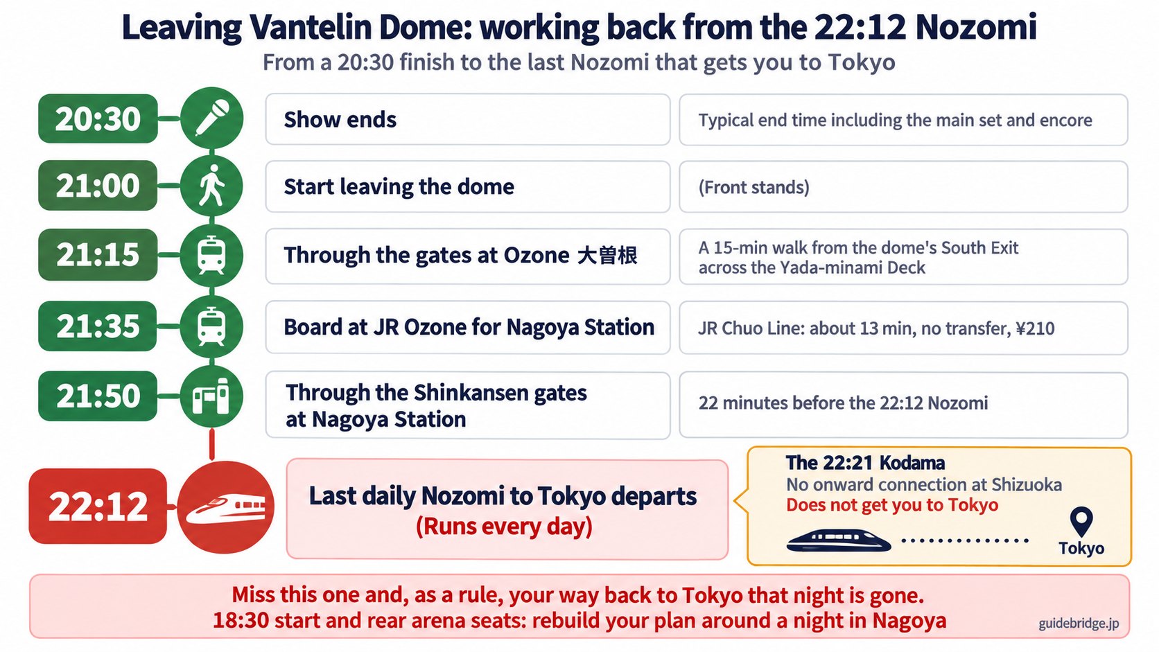 Vertical timeline worked backward from the 22:12 Nozomi, running from the 20:30 end of the show through leaving the dome, the Ozone gates, boarding at Ozone and the Shinkansen gates at Nagoya Station.
