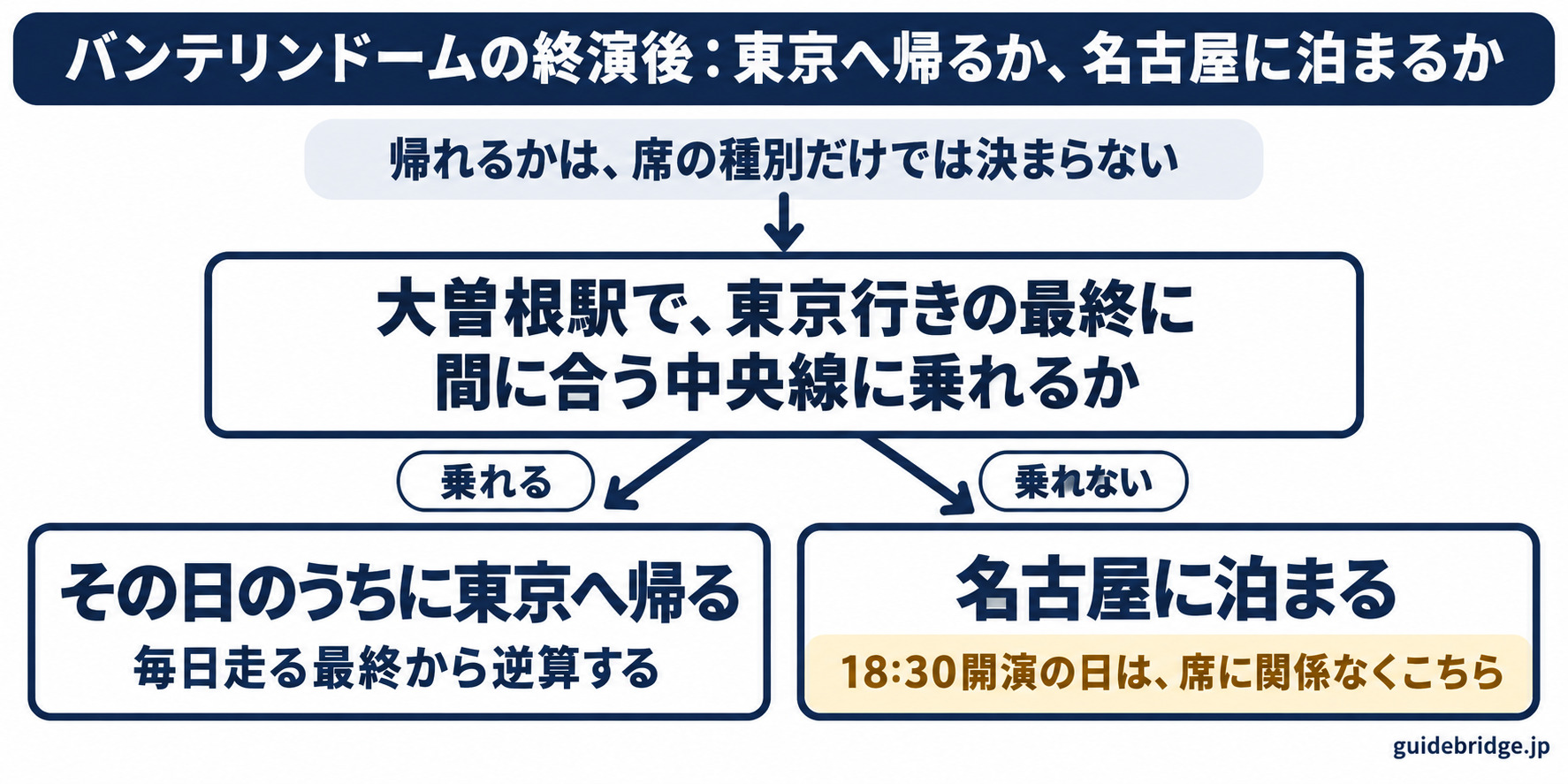 バンテリンドームの終演後に、新幹線で東京へ帰るか名古屋に泊まるかを決める図。帰れるかは席の種別だけでは決まらず、大曽根駅で東京行きの最終に間に合う中央線に乗れるかで決まる。乗れるならその日のうちに東京へ帰る(毎日走る最終から逆算する)。乗れないなら名古屋に泊まる。18:30開演の日は、席に関係なく名古屋に泊まる。