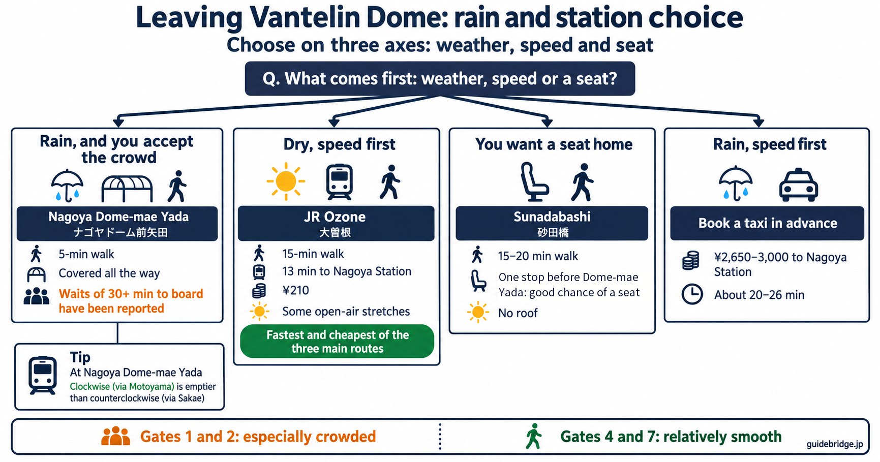 Flowchart for choosing a station in rain or fair weather, branching by whether the route is covered into Nagoya Dome-mae Yada, JR Ozone, Sunadabashi or a pre-booked taxi.