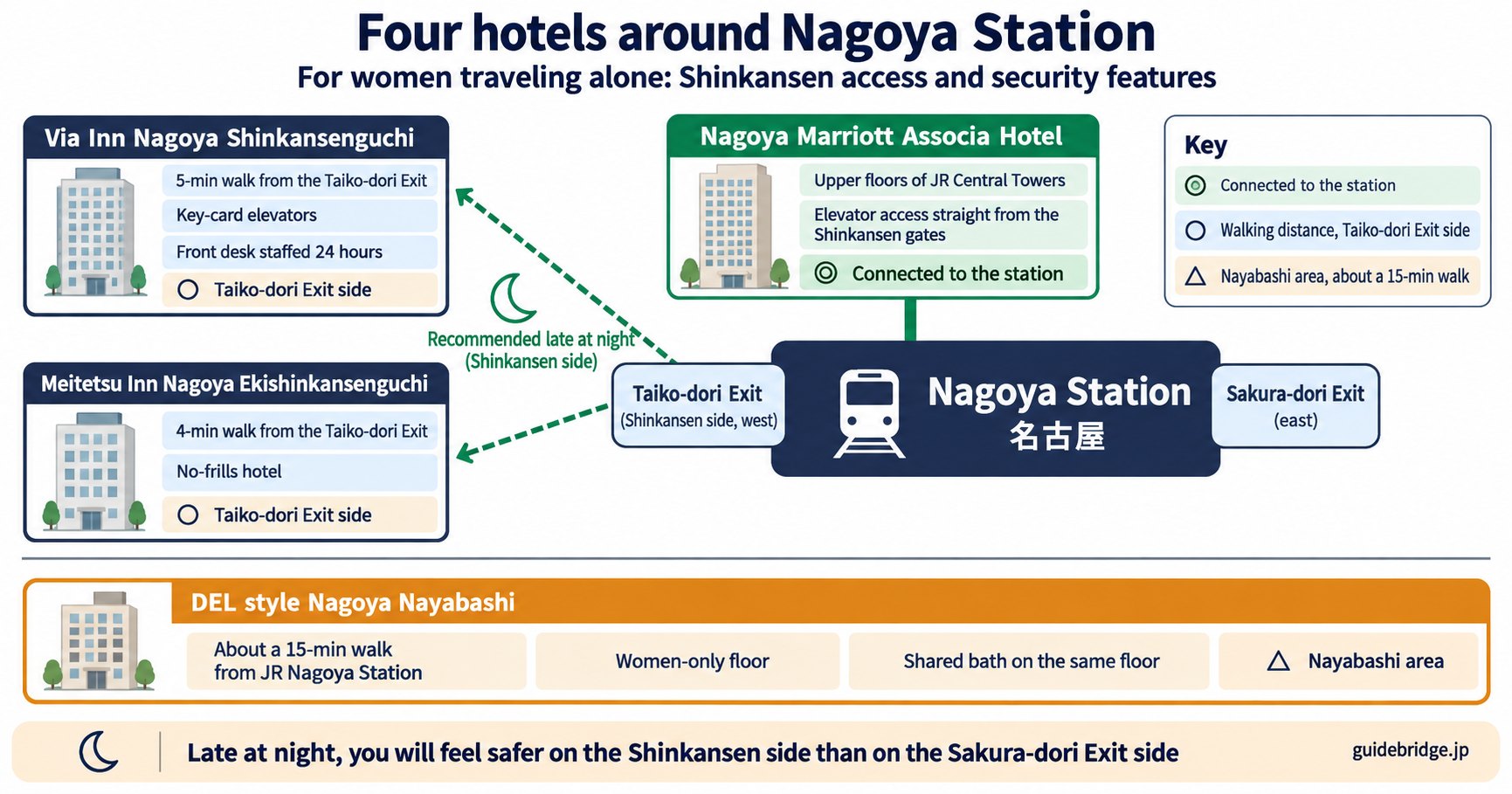 Map of four hotels around Nagoya Station, including Via Inn Nagoya Shinkansenguchi: three placed relative to the Shinkansen side of the station, with DEL style Nagoya Nayabashi shown separately.