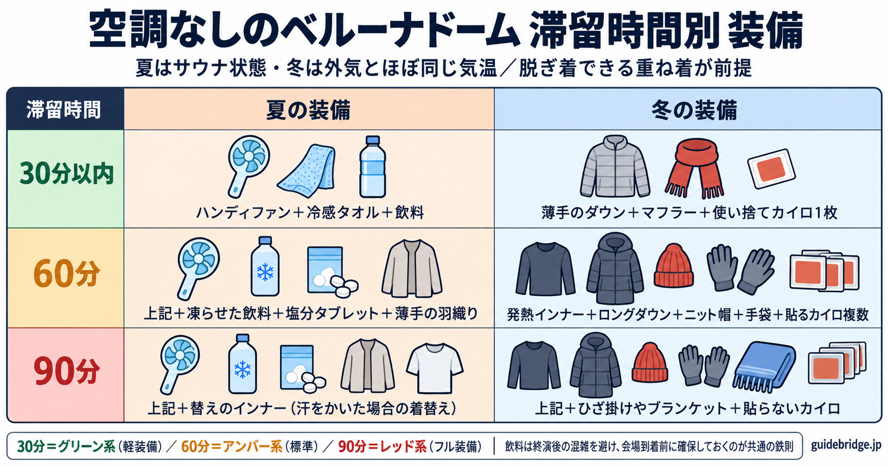 空調のないベルーナドームの夏と冬の滞留時間30分60分90分別の装備テーブル