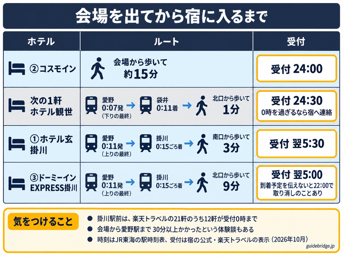 会場を出てから宿に入るまでと、宿の受付を宿ごとに並べた図。②コスモインは会場から歩いて約15分で、受付は24:00まで。次の1軒のホテル観世は、愛野0:07発（下りの最終）で袋井に0:11に着き、北口から歩いて1分で、受付は24:30まで。①ホテル玄 掛川は、愛野0:11発（上りの最終）で掛川に0:15ごろ着き、南口から歩いて3分で、受付は翌5:30まで。③ドーミーインEXPRESS掛川は、同じ列車で掛川に着き、北口から歩いて9分で、受付は翌5:00まで。③は到着予定を伝えないと当日22:00で取り消しとみなされることがある