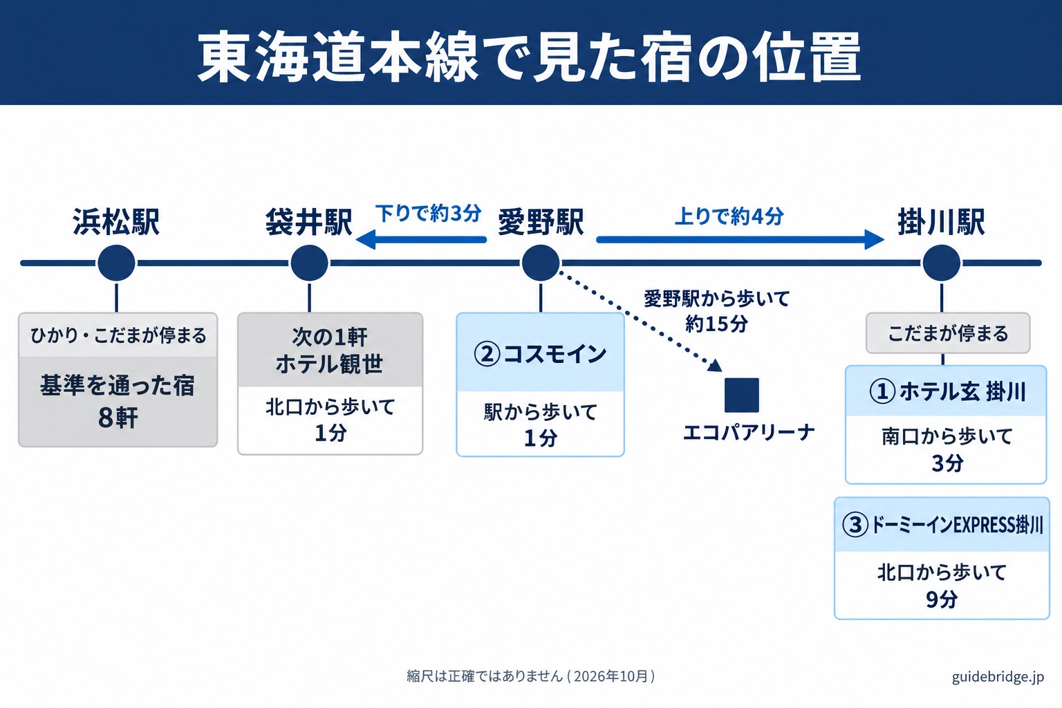 東海道本線で見た、エコパアリーナと宿の位置の模式図。西から浜松駅（ひかり・こだまが停まる）、袋井駅（次の1軒のホテル観世）、愛野駅（②コスモイン）、エコパアリーナ（愛野駅から徒歩約15分）、掛川駅（こだまが停まる・①ホテル玄 掛川は南口側、③ドーミーインEXPRESS掛川は北口側）の順に並ぶ