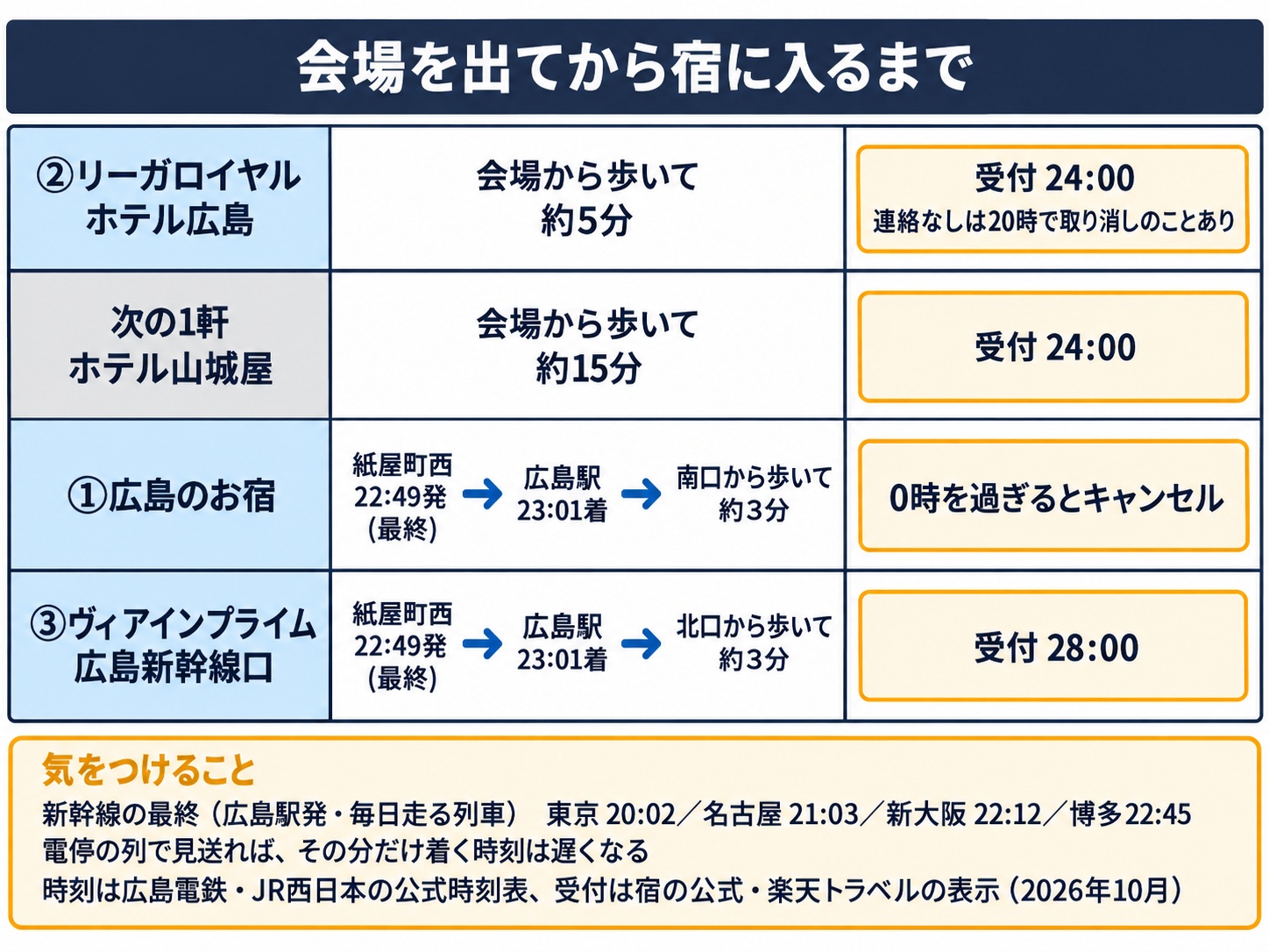会場を出てから宿に入るまでを宿ごとに1行で並べた表の図。②リーガロイヤルホテル広島は会場から歩いて約5分で受付24:00（連絡なしは20時で取り消しのことあり）、次の1軒のホテル山城屋は歩いて約15分で受付24:00、①広島のお宿は紙屋町西22:49発（最終）の路面電車で広島駅23:01着、南口から歩いて約3分で、0時を過ぎるとキャンセル、③ヴィアインプライム広島新幹線口は同じ路面電車で広島駅23:01着、北口から歩いて約3分で受付28:00。下の「気をつけること」の枠に、広島駅発の新幹線の最終（東京20:02、名古屋21:03、新大阪22:12、博多22:45）を並べている。