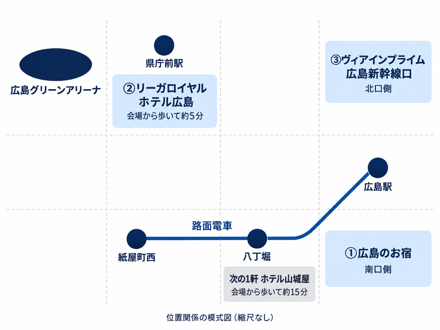 位置関係の模式図。左上に広島グリーンアリーナ、その右に県庁前駅と②リーガロイヤルホテル広島（会場から歩いて約5分）。下の段に紙屋町西電停と八丁堀電停があり、八丁堀のそばに次の1軒のホテル山城屋（会場から歩いて約15分）。右端に広島駅があり、その北口側に③ヴィアインプライム広島新幹線口、南口側に①広島のお宿。紙屋町西電停から八丁堀を通って広島駅へ向かう路面電車の線で結んでいる