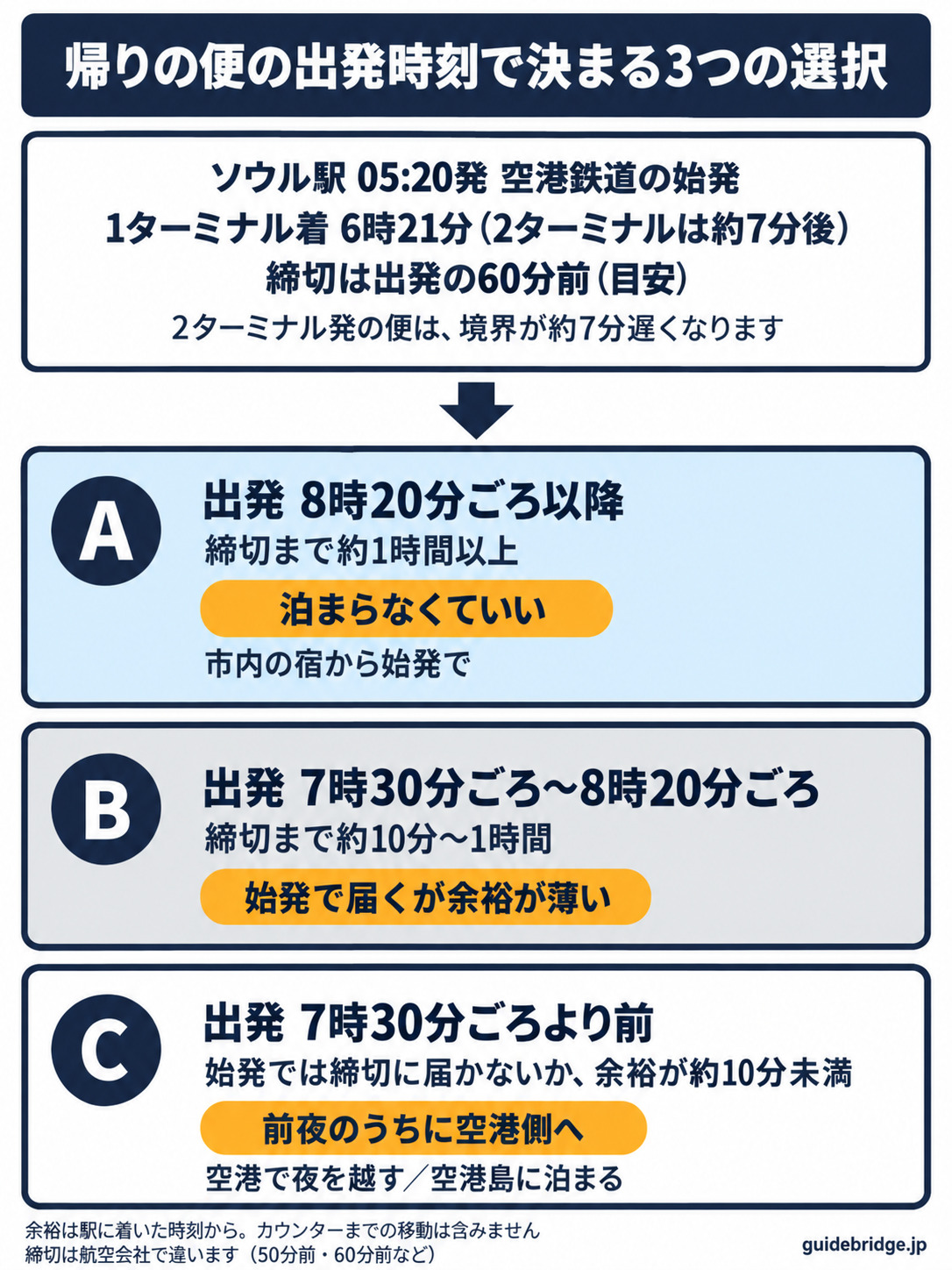 帰りの便の出発時刻で決まる3つの選択の図。ソウル駅05:20発の始発の空港鉄道が1ターミナルに6時21分（2ターミナルは約7分後）に着くことと、出発60分前の締切から、出発8時20分ごろ以降は市内から始発、7時30分ごろより前は前夜のうちに空港側へ、その間は余裕が薄い帯として3枚のカードで整理