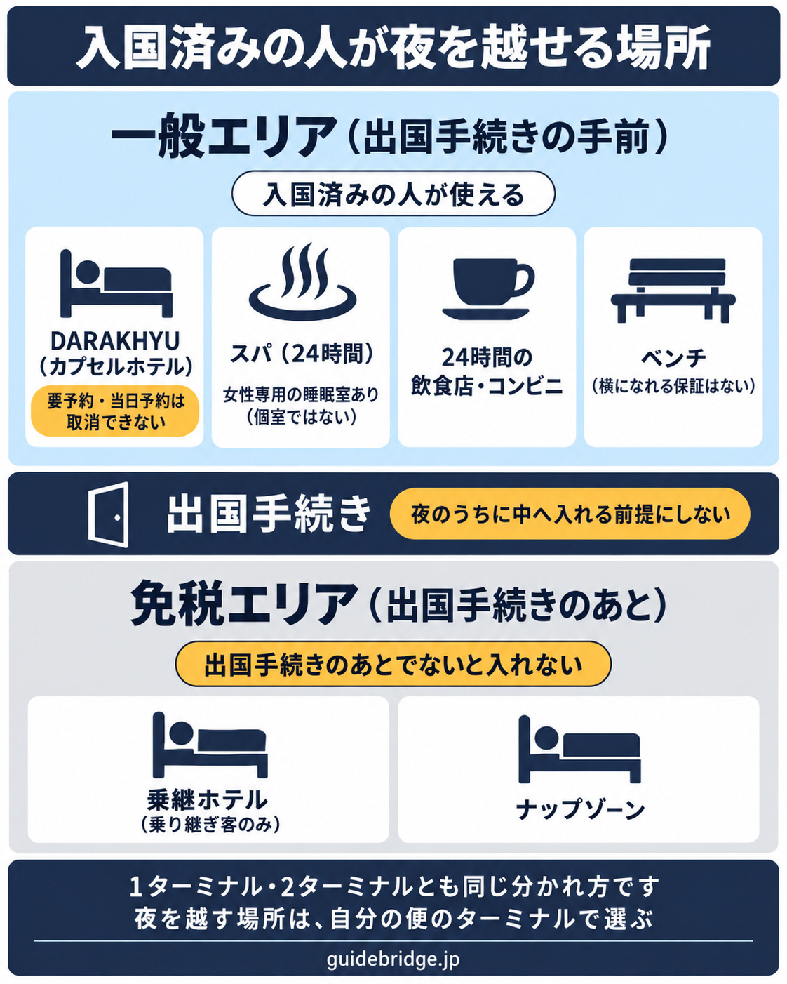 入国済みの人が夜を越せる場所を、出国手続きの手前の一般エリアと、出国手続きのあとの免税エリアに分けた図。一般エリアにはDARAKHYU・スパ（24時間・女性専用の睡眠室あり）・24時間の飲食店とコンビニ・ベンチ、免税エリアには乗継ホテル（乗り継ぎ客のみ）とナップゾーン。1ターミナル・2ターミナルとも同じ分かれ方