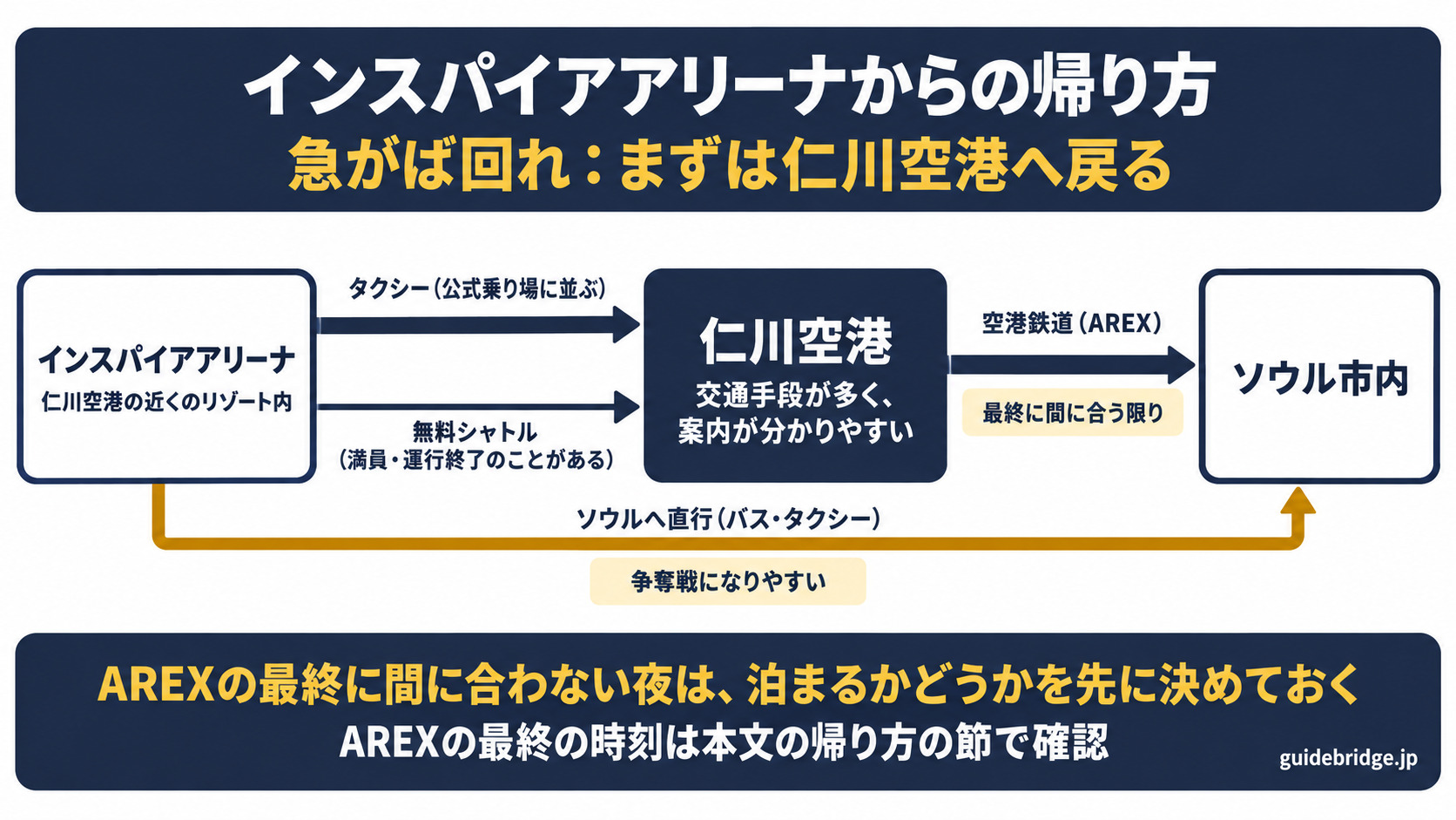インスパイアアリーナから仁川空港を経てソウル市内へ帰る流れの模式図。会場から仁川空港へはタクシー（公式乗り場に並ぶ）か無料シャトル（満員・運行終了のことがある）、空港からソウル市内へは空港鉄道（AREX）で最終に間に合う限り。ソウルへの直行（バス・タクシー）は争奪戦になりやすい。