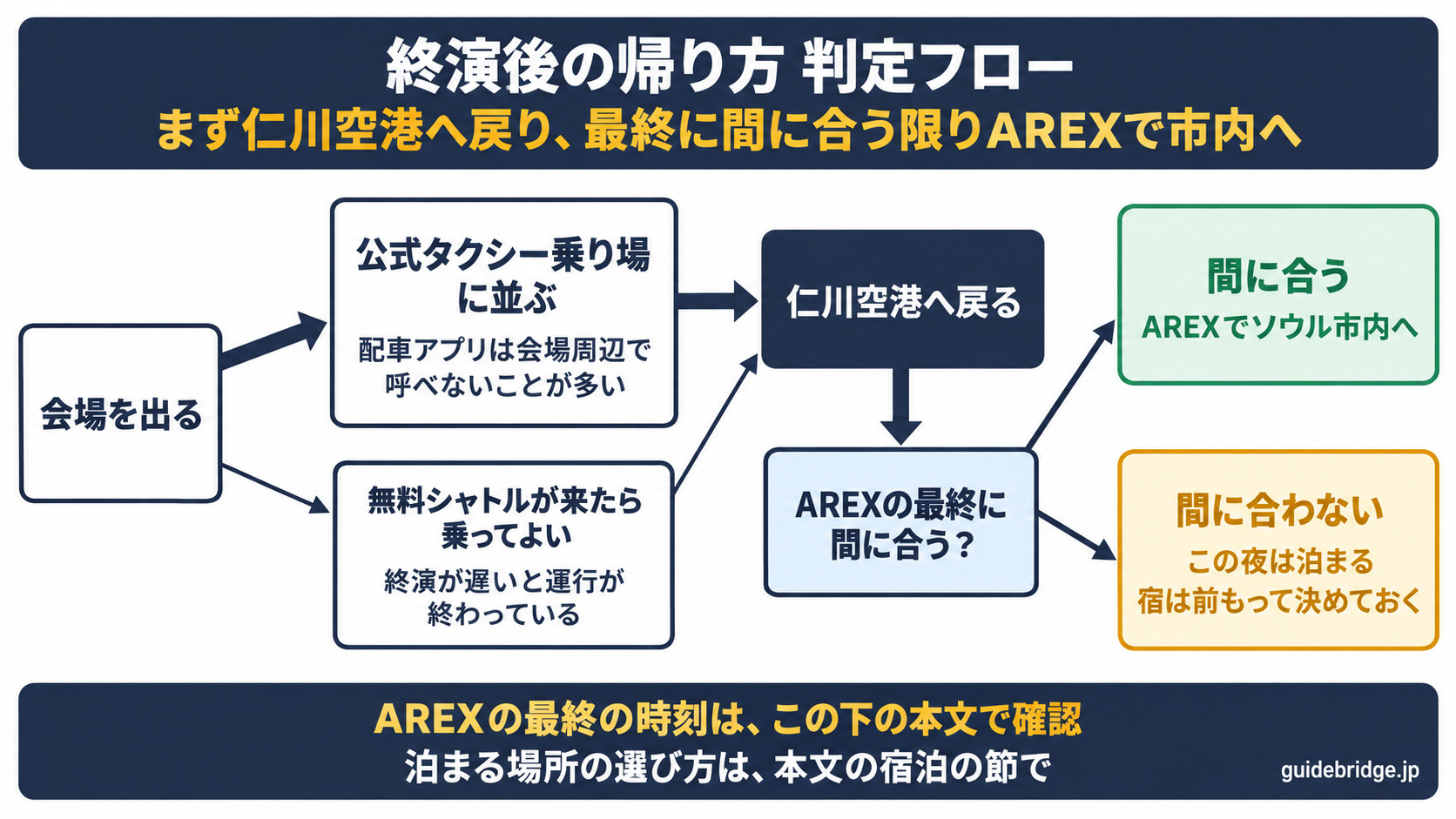終演後の帰り方の判定フロー。会場を出たら公式タクシー乗り場に並び（配車アプリは会場周辺で呼べないことが多い）、無料シャトルは来たら乗ってよい（終演が遅いと運行が終わっている）。仁川空港へ戻り、AREXの最終に間に合えばソウル市内へ、間に合わなければその夜は泊まる（宿は前もって決めておく）。
