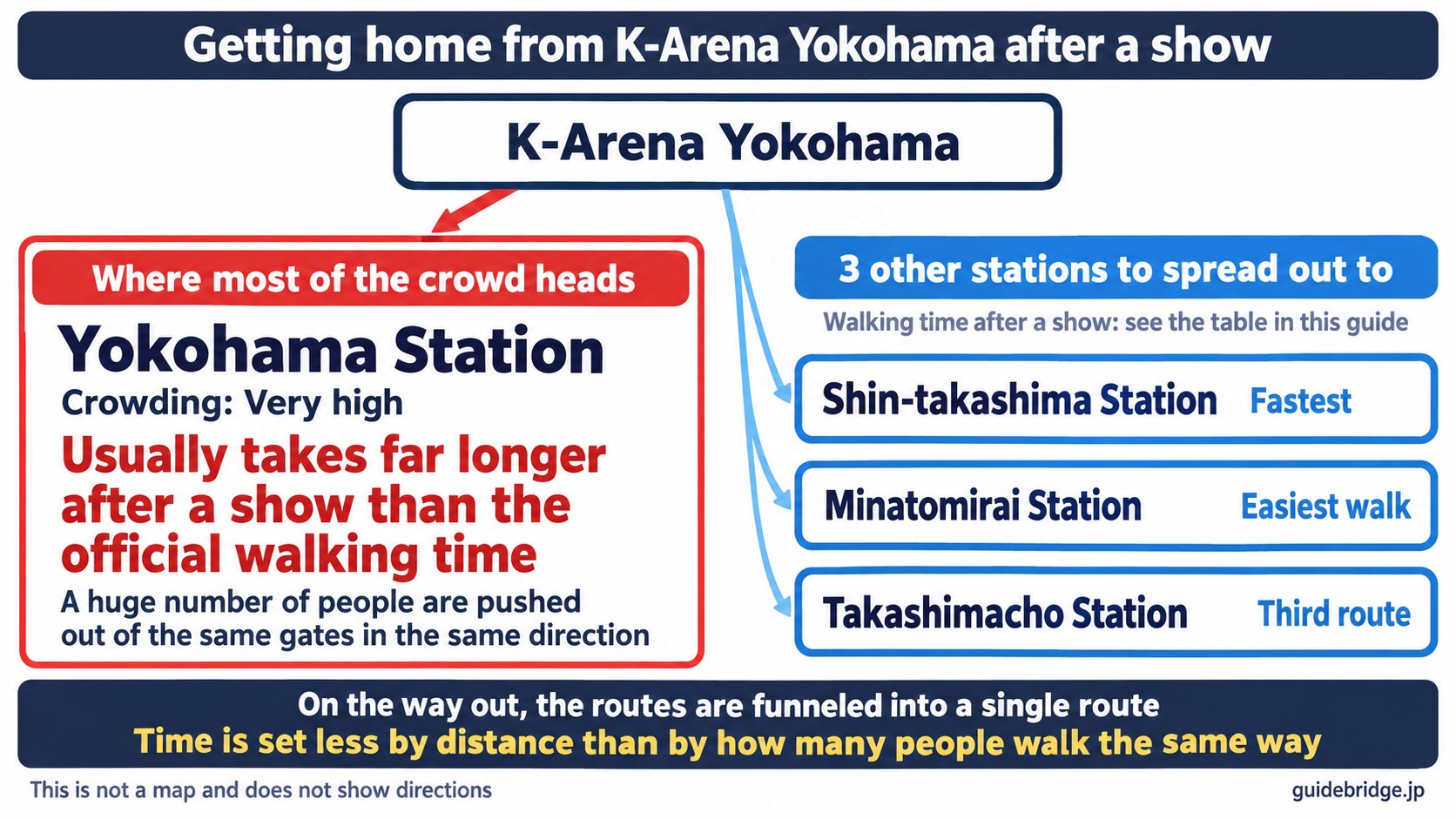 How the crowd leaves K-Arena Yokohama: most people head for Yokohama Station, where it gets very crowded, while Shin-takashima, Minatomirai and Takashimacho are 3 other stations to spread out to. Walking times are in the table in this guide.