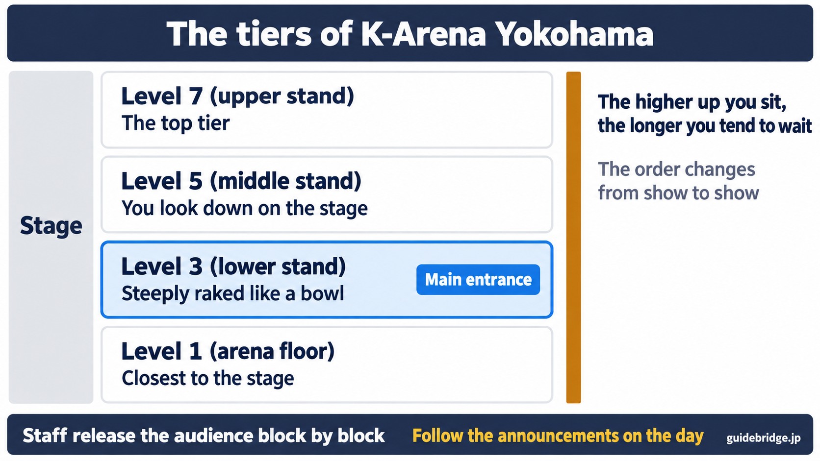 The tiers of K-Arena Yokohama: Level 1 arena floor, Level 3 lower stand with the main entrance, Level 5 middle stand, and Level 7 upper stand.