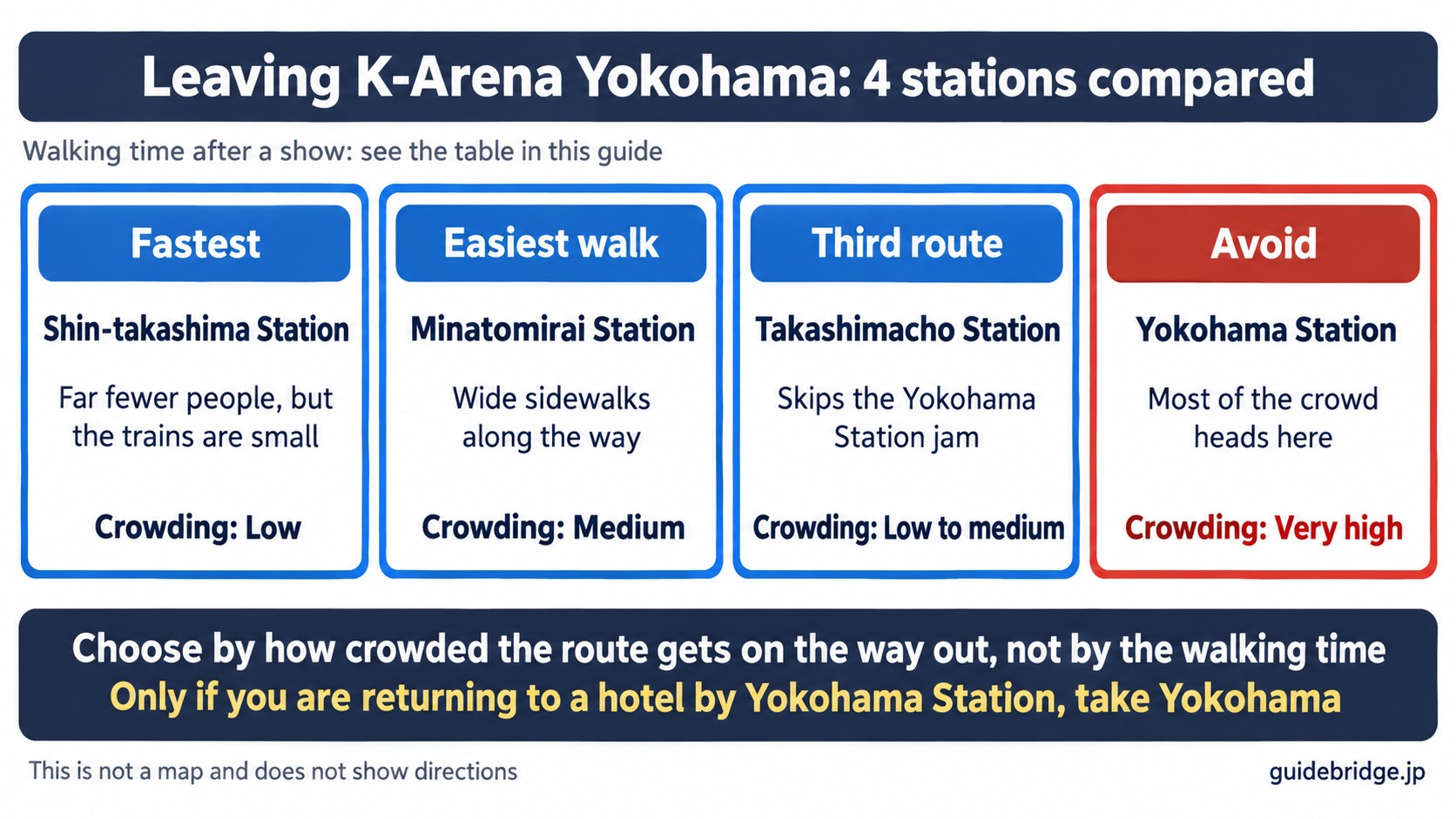 Comparing 4 stations for leaving K-Arena Yokohama: Shin-takashima is the fastest, Minatomirai the easiest walk, Takashimacho the third route, and Yokohama the one to avoid, with how crowded each route gets.