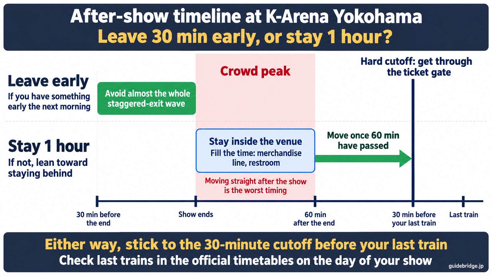After-show timeline at K-Arena Yokohama: leave 30 min before the end, or stay inside for the first 60 min after the end while the crowd peaks, then move once 60 min have passed. Hard deadline: get through the ticket gate 30 min before your last train.