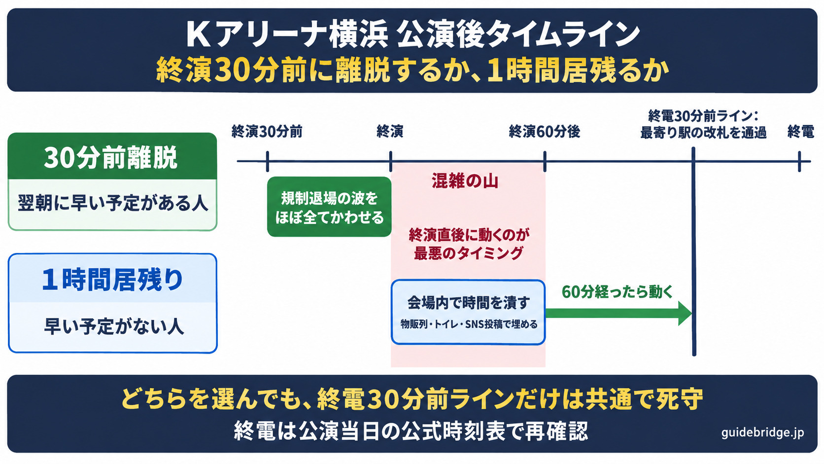 Kアリーナ横浜の公演後タイムライン。翌朝に早い予定がある人は終演30分前に離脱し、無い人は終演から60分は会場内で時間を潰して、60分経ったら動く。終演直後が混雑の山で、どちらを選んでも自分の終電の30分前までに最寄り駅の改札を通過する。