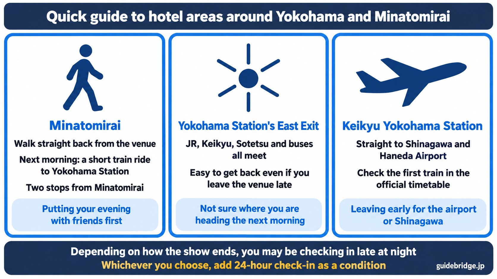 Quick guide to hotel areas around Yokohama and Minatomirai, compared on walking distance to the venue, access in many directions, and the fastest start toward Shinagawa and Haneda.