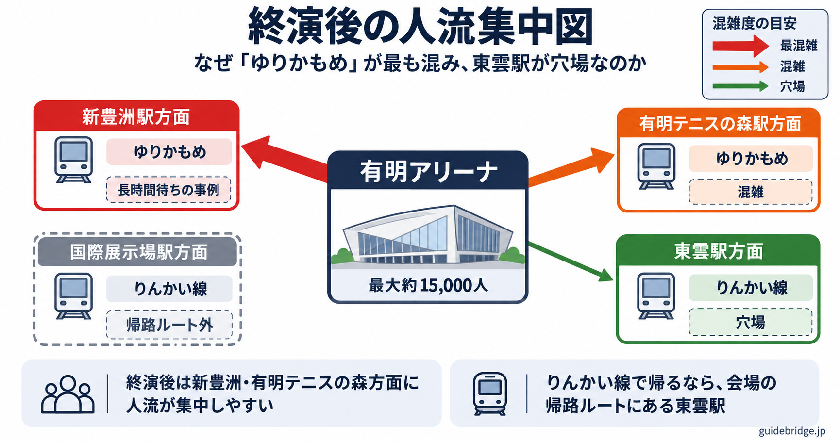 終演後の人流集中図 — 有明アリーナから各駅方面への人流分布
