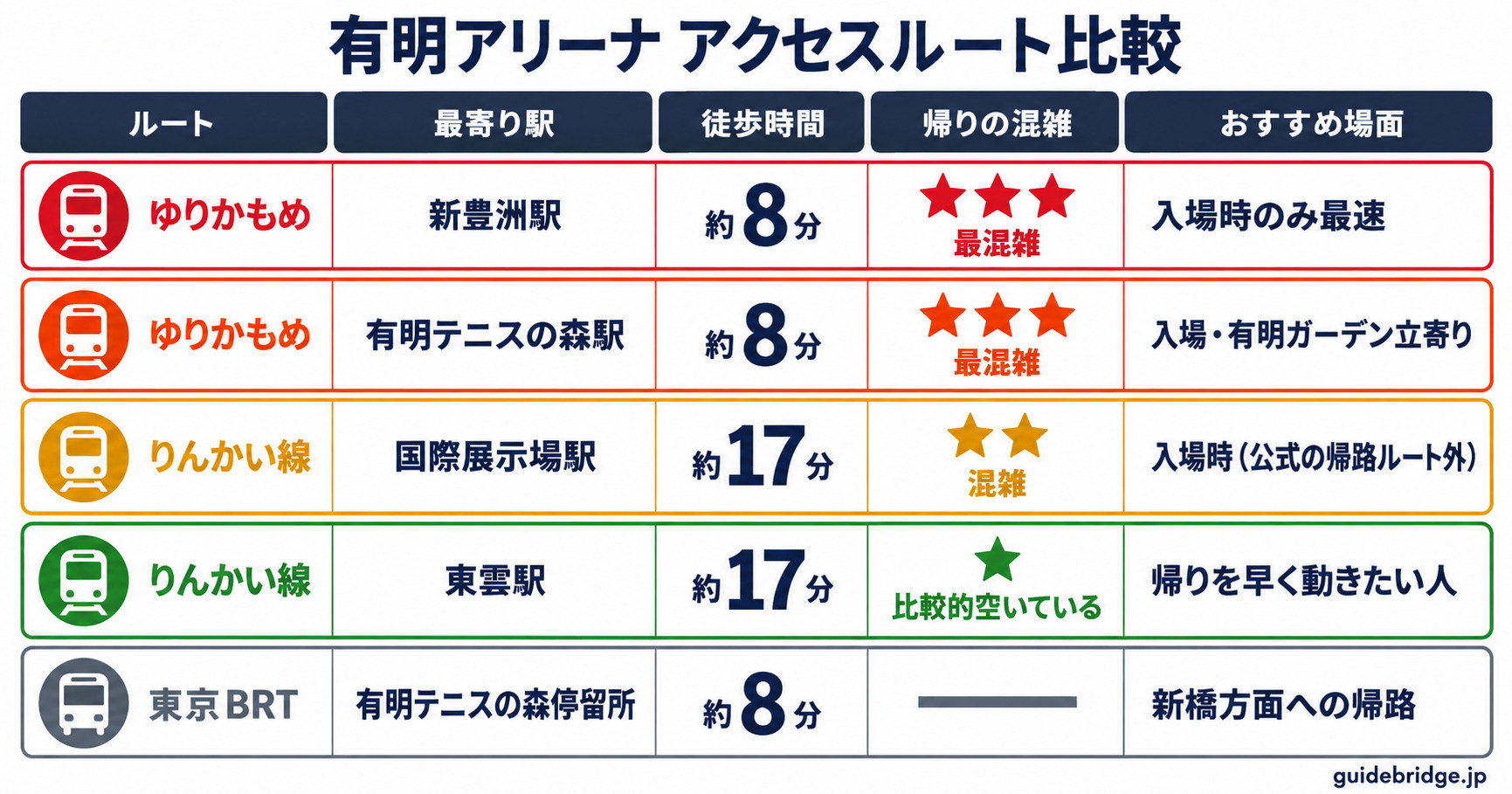 有明アリーナ アクセスルート5択比較表