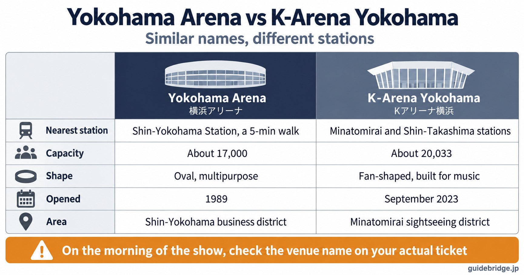 Comparison table of Yokohama Arena and K-Arena Yokohama, two venues with similar names, on five points: nearest station, capacity, shape, year opened and area.