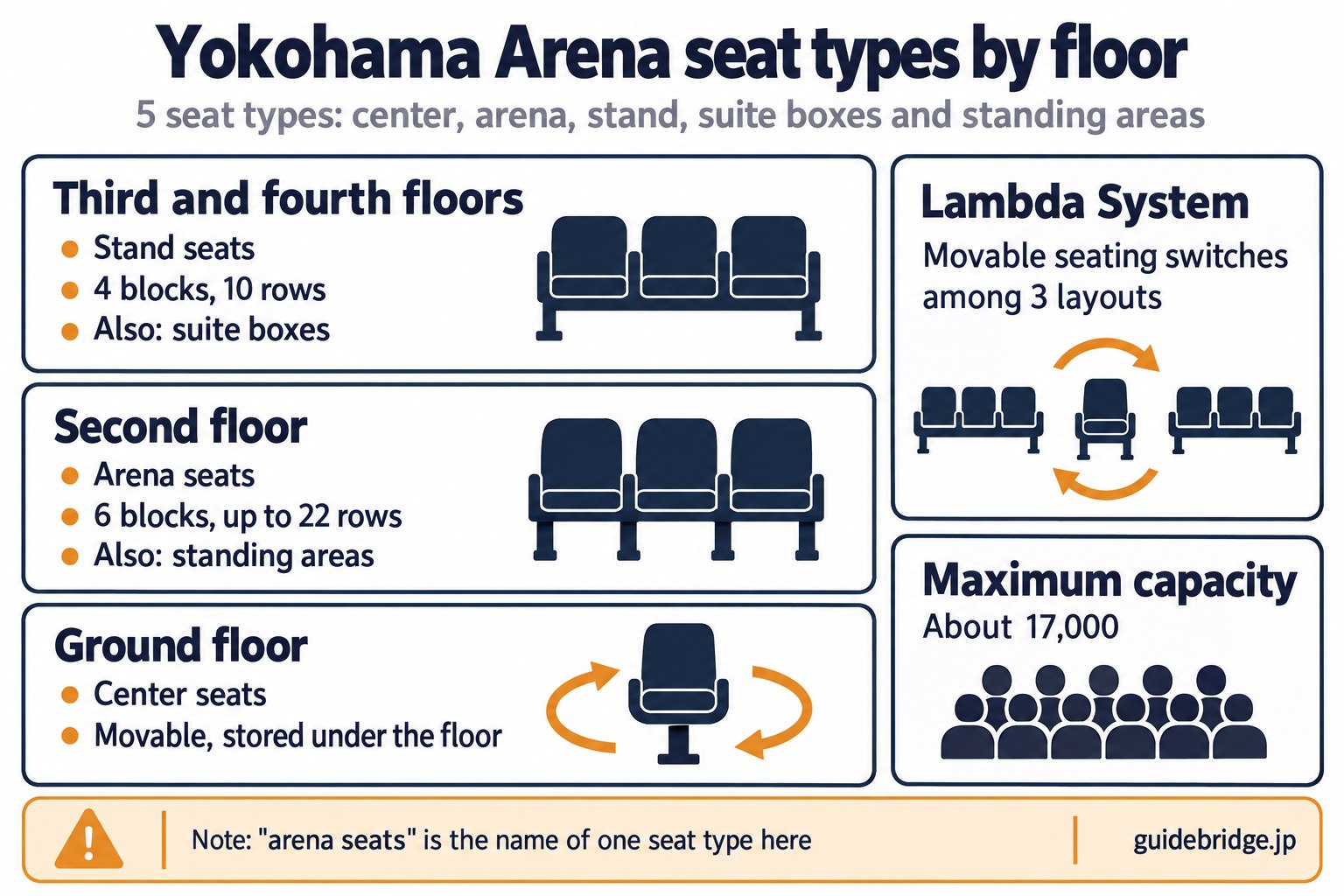 Seat types at Yokohama Arena by floor: movable center seats on the ground floor, arena seats on the second floor (6 blocks, up to 22 rows) and stand seats on the third and fourth floors (4 blocks, 10 rows), with the Lambda System's movable seating and a maximum capacity of about 17,000.