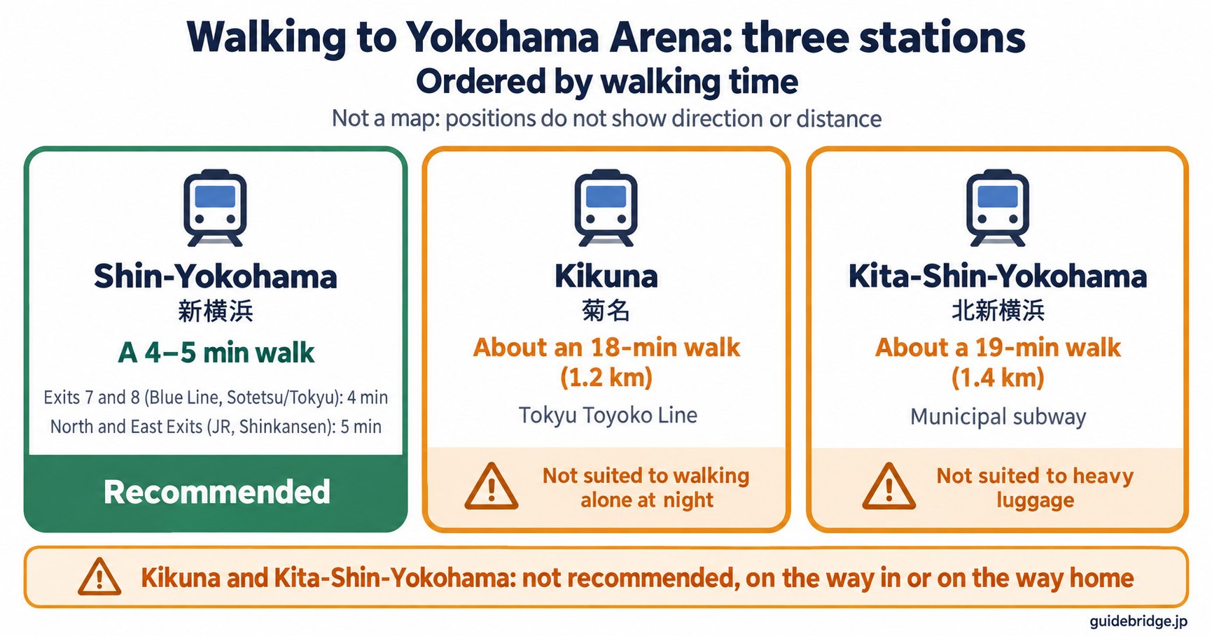 List of three walking routes to Yokohama Arena: Shin-Yokohama Station, a 4–5 min walk (recommended); Kikuna Station on the Tokyu Toyoko Line, about 18 min (not suited to walking alone at night); and Kita-Shin-Yokohama Station on the municipal subway, about 19 min (not suited to heavy luggage).