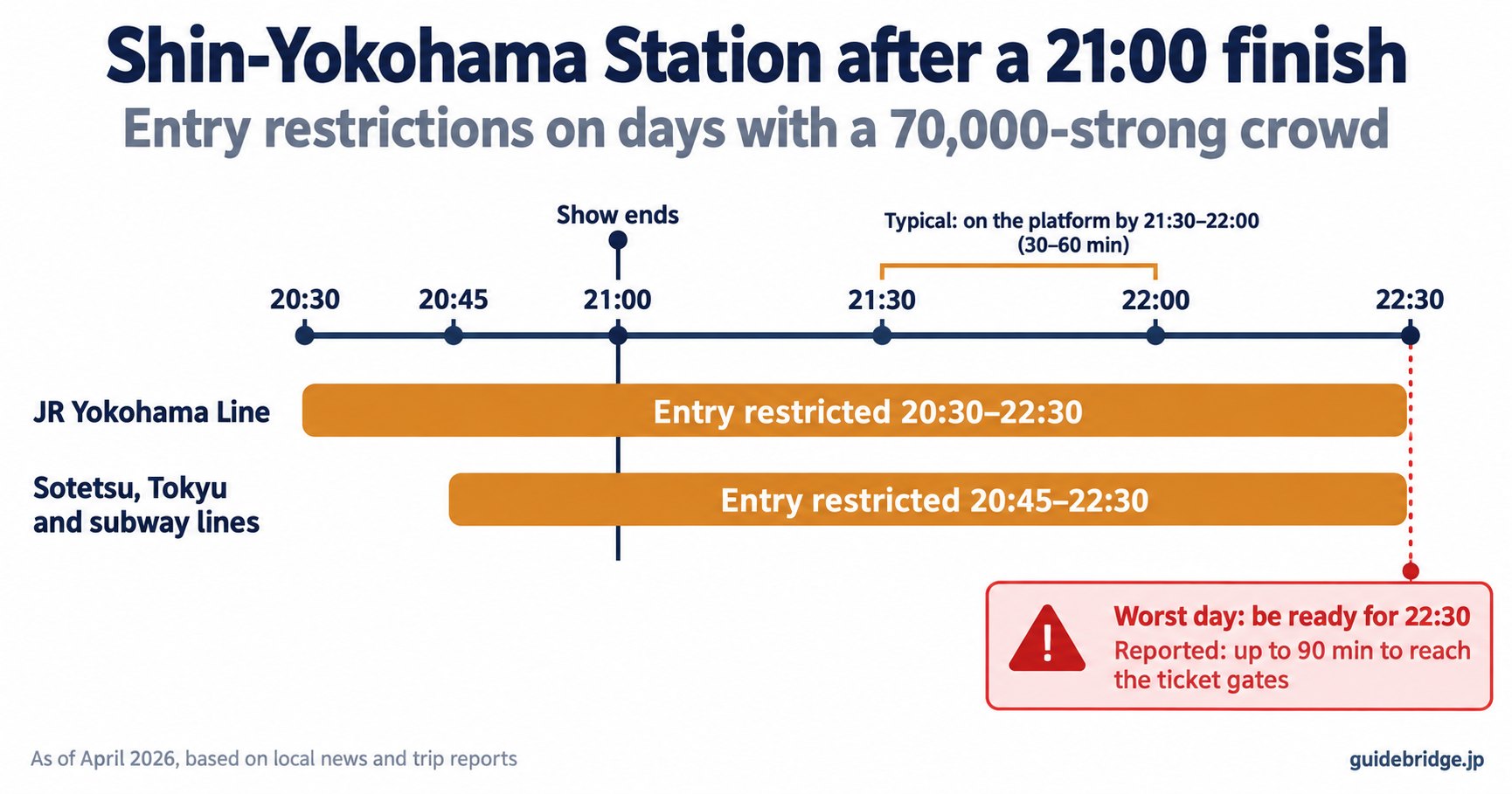 Timeline of entry restrictions at Shin-Yokohama Station on days with a 70,000-strong crowd: the JR Yokohama Line restricted from 20:30 to 22:30 and the Sotetsu, Tokyu and subway lines from 20:45 to 22:30, a 21:00 finish, the platform typically reached at 21:30–22:00 (30–60 minutes), and a worst reported case of 90 minutes to reach the ticket gates.