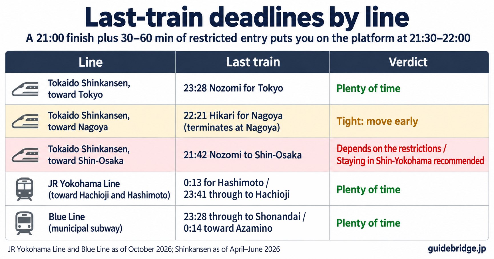 Table of last-train deadlines after a Yokohama Arena show: the Tokaido Shinkansen toward Tokyo (last Nozomi at 23:28), toward Nagoya (last Hikari at 22:21) and toward Shin-Osaka (last Nozomi at 21:42), the JR Yokohama Line (0:13 for Hashimoto, and 23:41 for the last train through to Hachioji) and the Blue Line (23:28 for the last train through to Shonandai, and 0:14 toward Azamino), each with a verdict. JR Yokohama Line and Blue Line times as of October 2026; Shinkansen times as of April to June 2026.