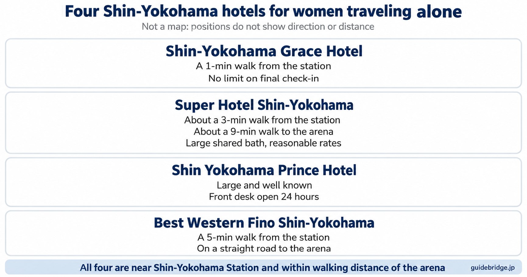 List of four hotels near Shin-Yokohama Station for women traveling alone: Shin-Yokohama Grace Hotel, a 1-min walk from the station; Super Hotel Shin-Yokohama, about 3 min from the station and about 9 min to the arena; Shin Yokohama Prince Hotel, a large hotel; and Best Western Fino Shin-Yokohama, a 5-min walk from the station.