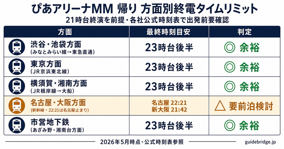 ぴあアリーナMM帰り 方面別終電タイムリミット表 — みなとみらい線・JR根岸線・東海道新幹線の最終便と判定